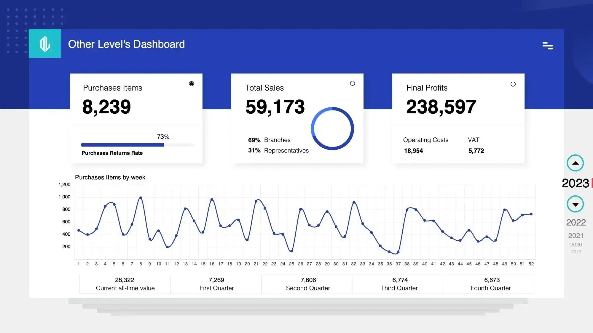 Create a dynamic Sales Growth And Net Profit Margin dashboard - Other Levels