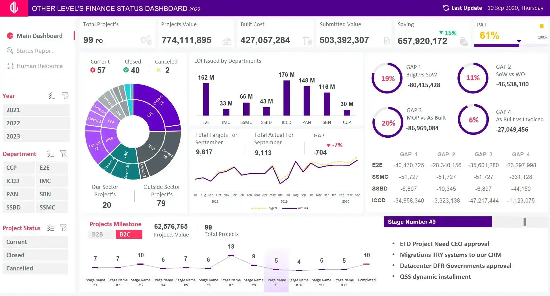 Dynamic & Interactive Dashboard | FINANCE STATUS & Projects Milestone - Other Levels