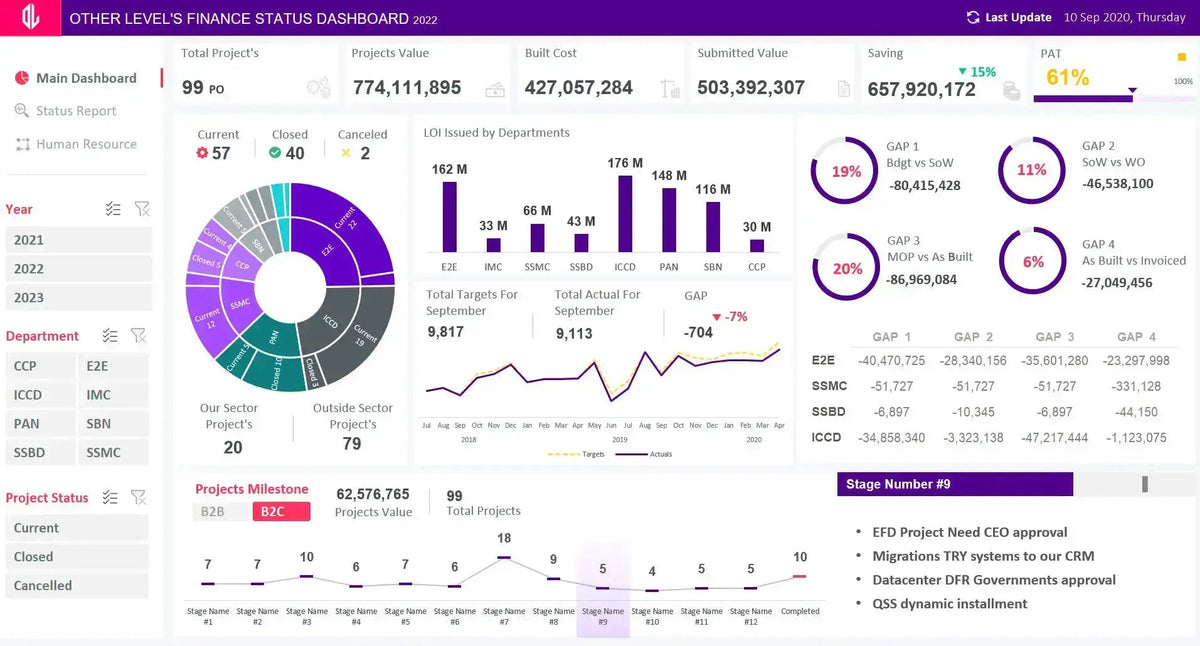 Dynamic & Interactive Dashboard | FINANCE STATUS & Projects Milestone - Other Levels