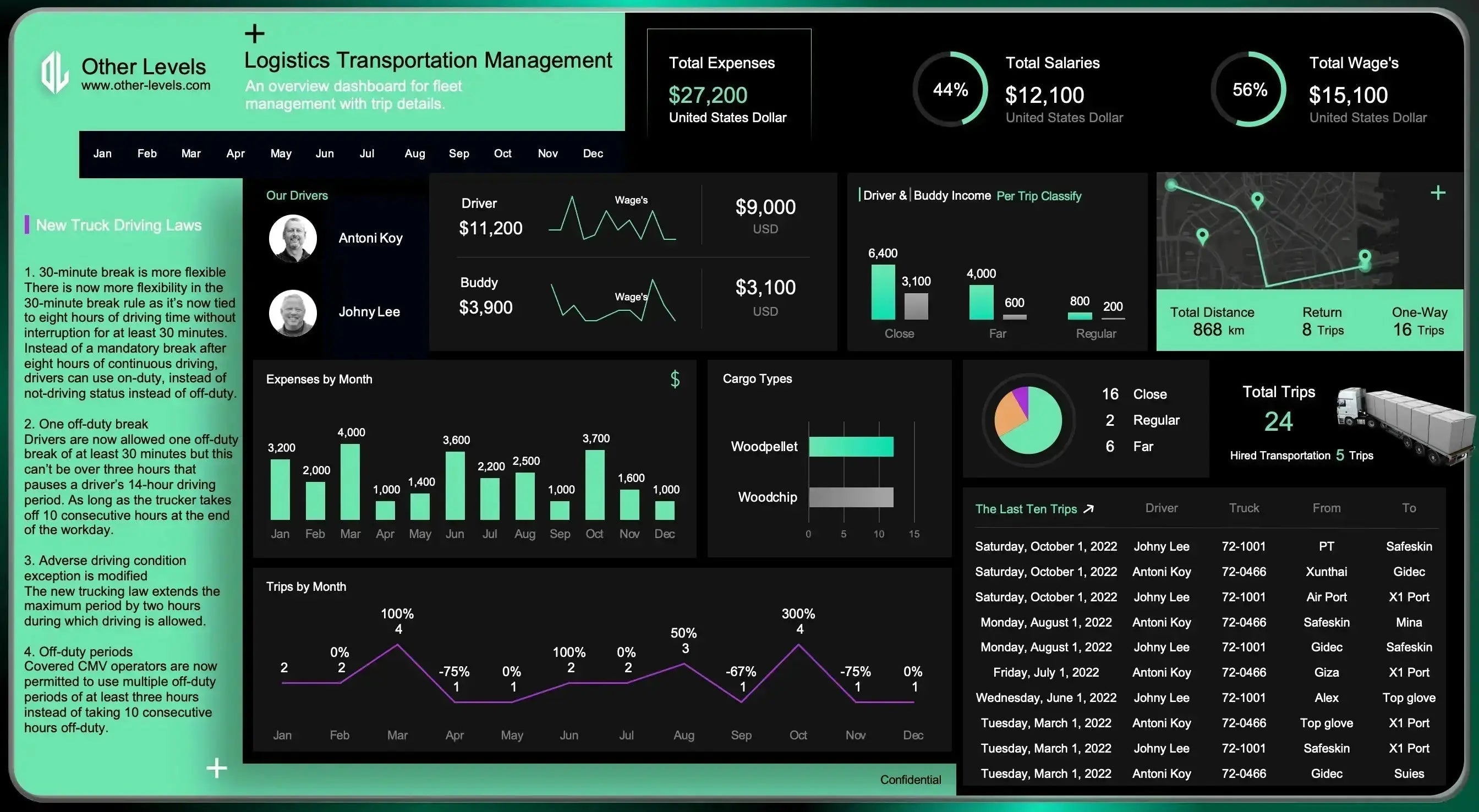 Logistics Transportation Management Excel Dashboard - Other Levels