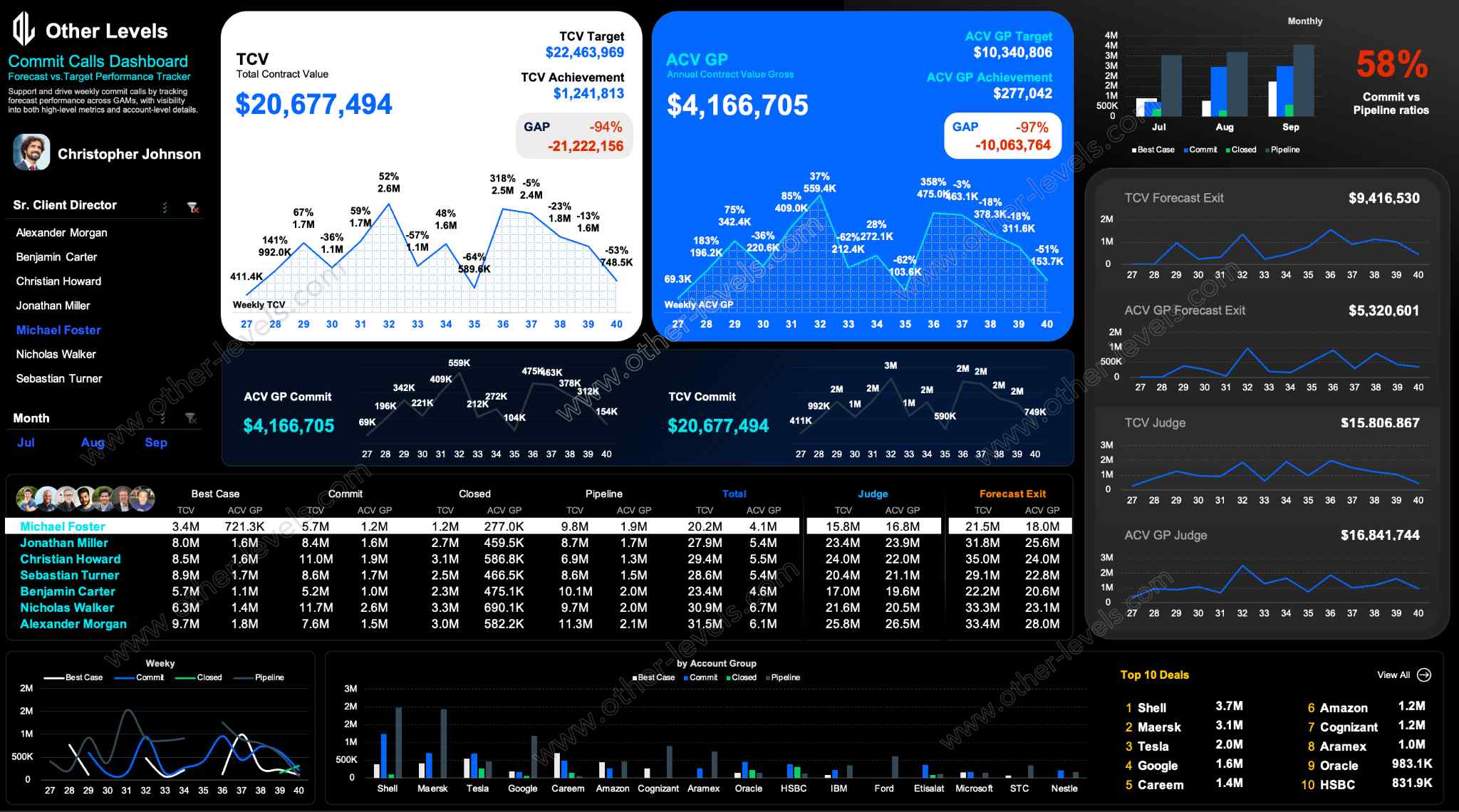 Forecast commit Excel dashboard with gross profit and pipeline insights