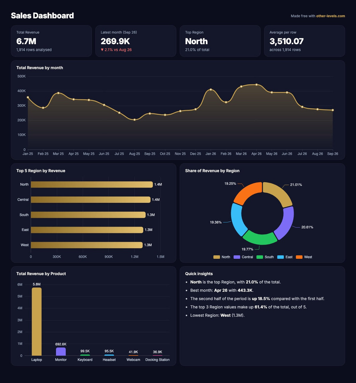 Dashboard made with the free Excel dashboard maker