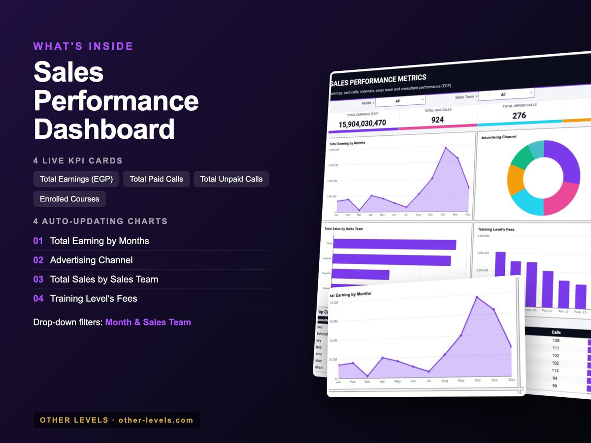 Sales Performance Dashboard – Google Sheets Template – what's inside: KPIs, charts and filters