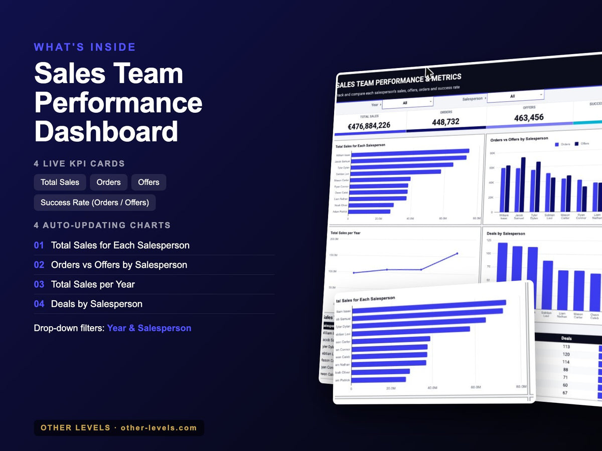Sales Team Performance Dashboard – Google Sheets Template – what's inside: KPIs, charts and filters