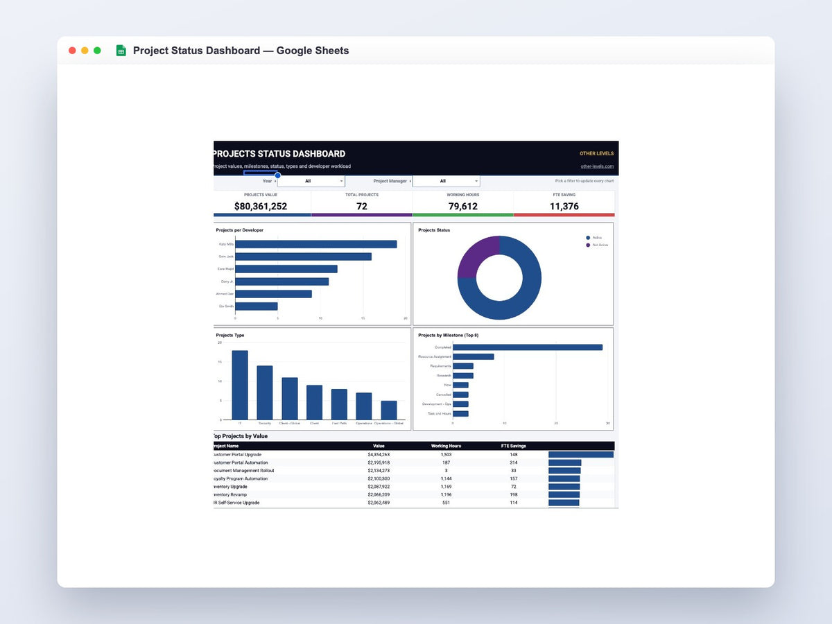 Project Status Dashboard – Google Sheets Template – full dashboard preview
