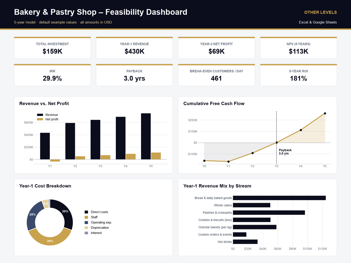 bakery & pastry shop feasibility study Excel template – dashboard