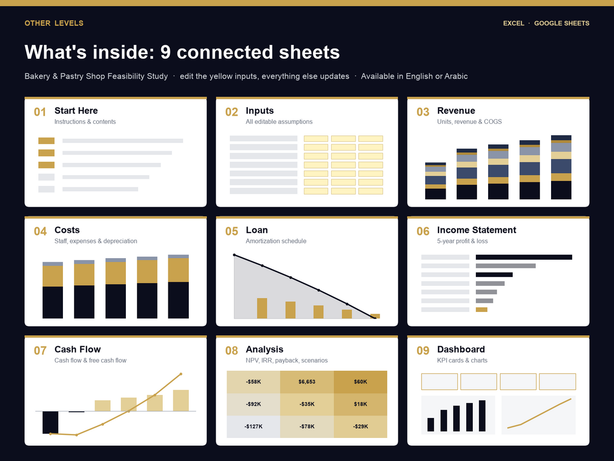 bakery & pastry shop feasibility study Excel template – what's inside