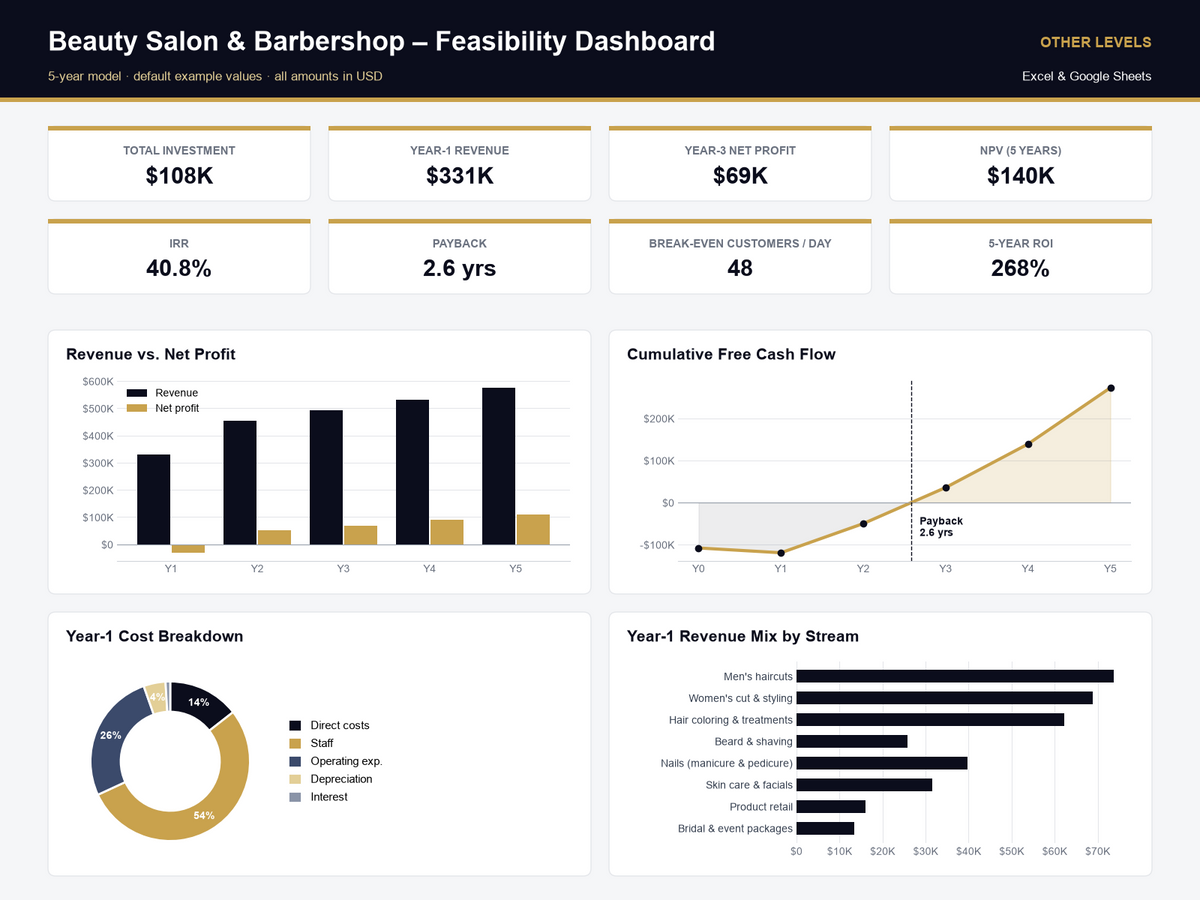 beauty salon & barbershop feasibility study Excel template – dashboard