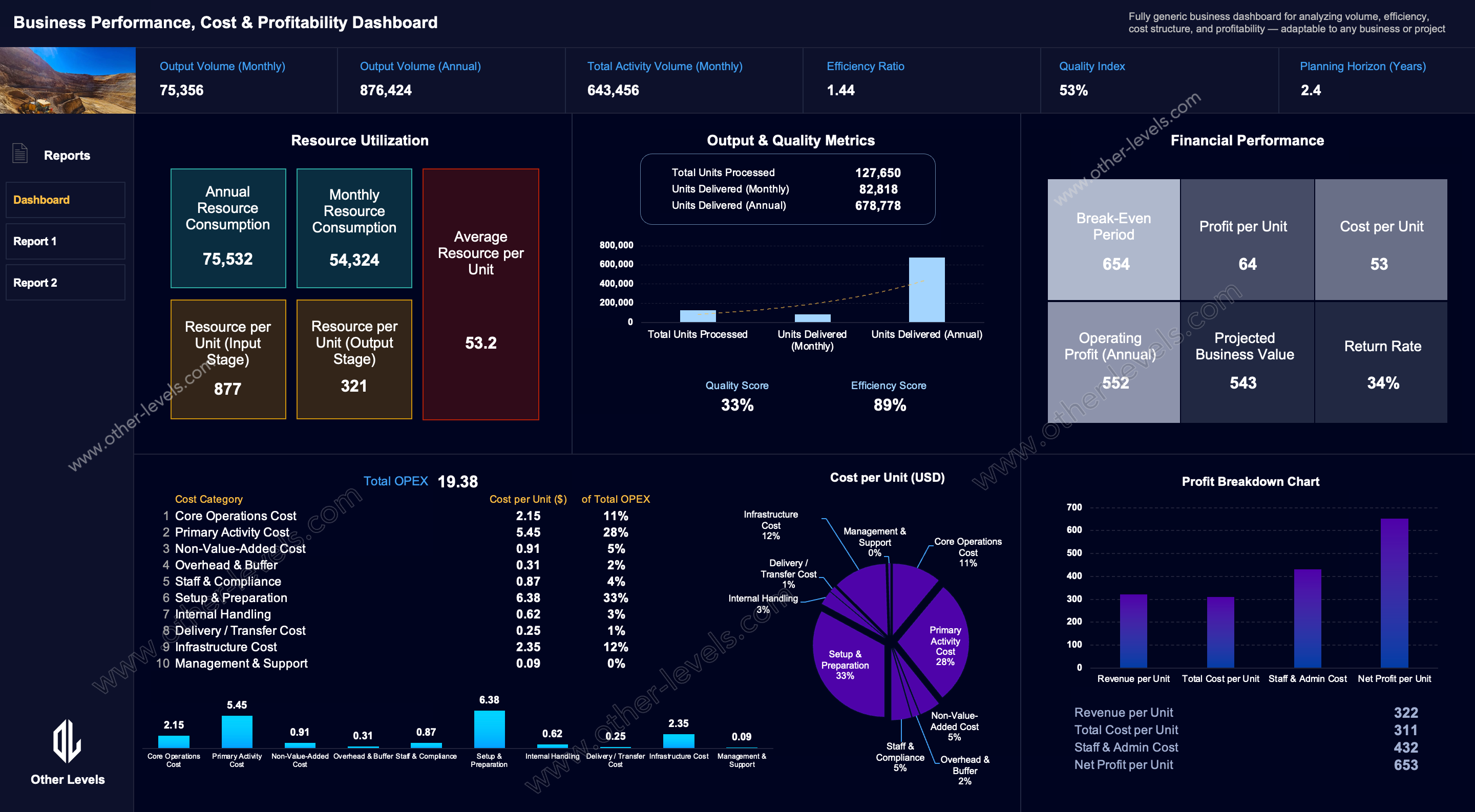 Business performance and profitability dashboard with various metrics and charts.