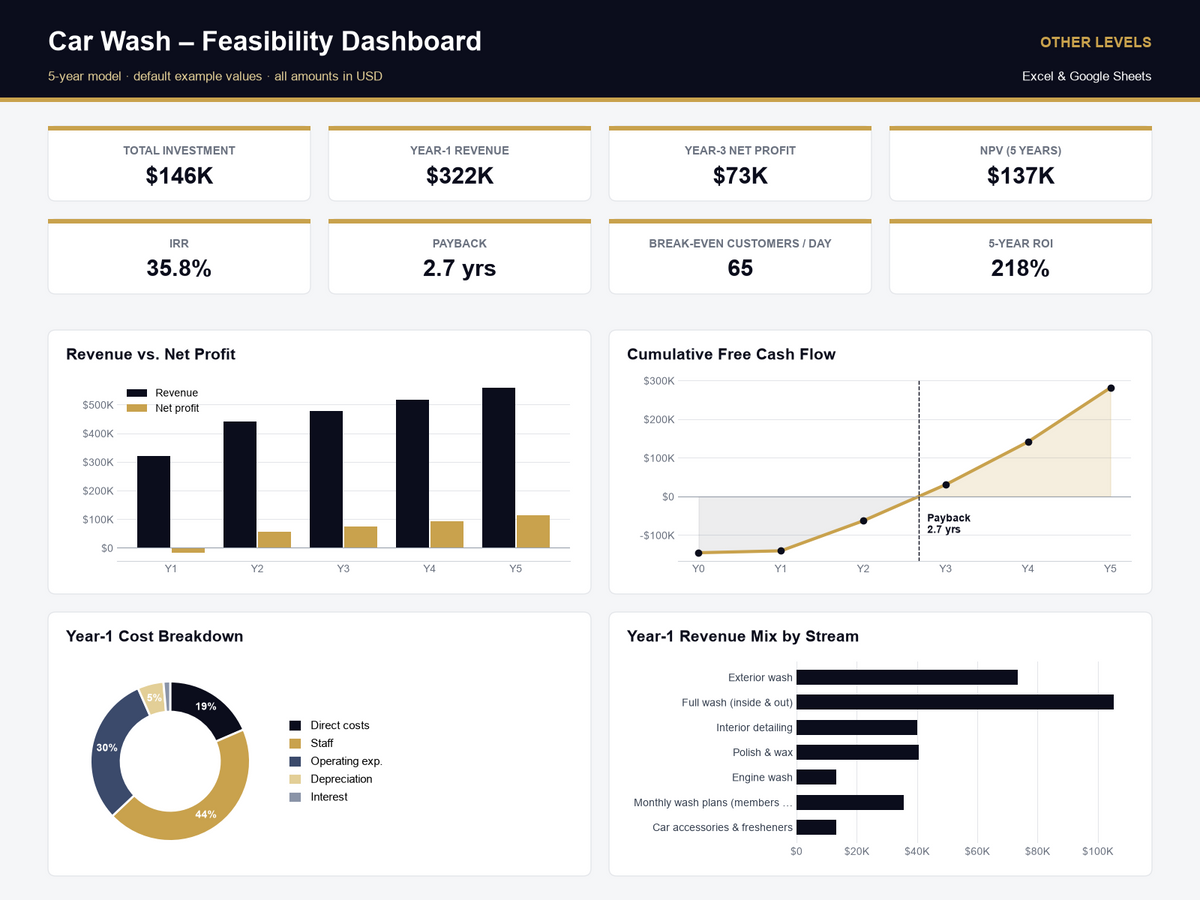 car wash feasibility study Excel template – dashboard