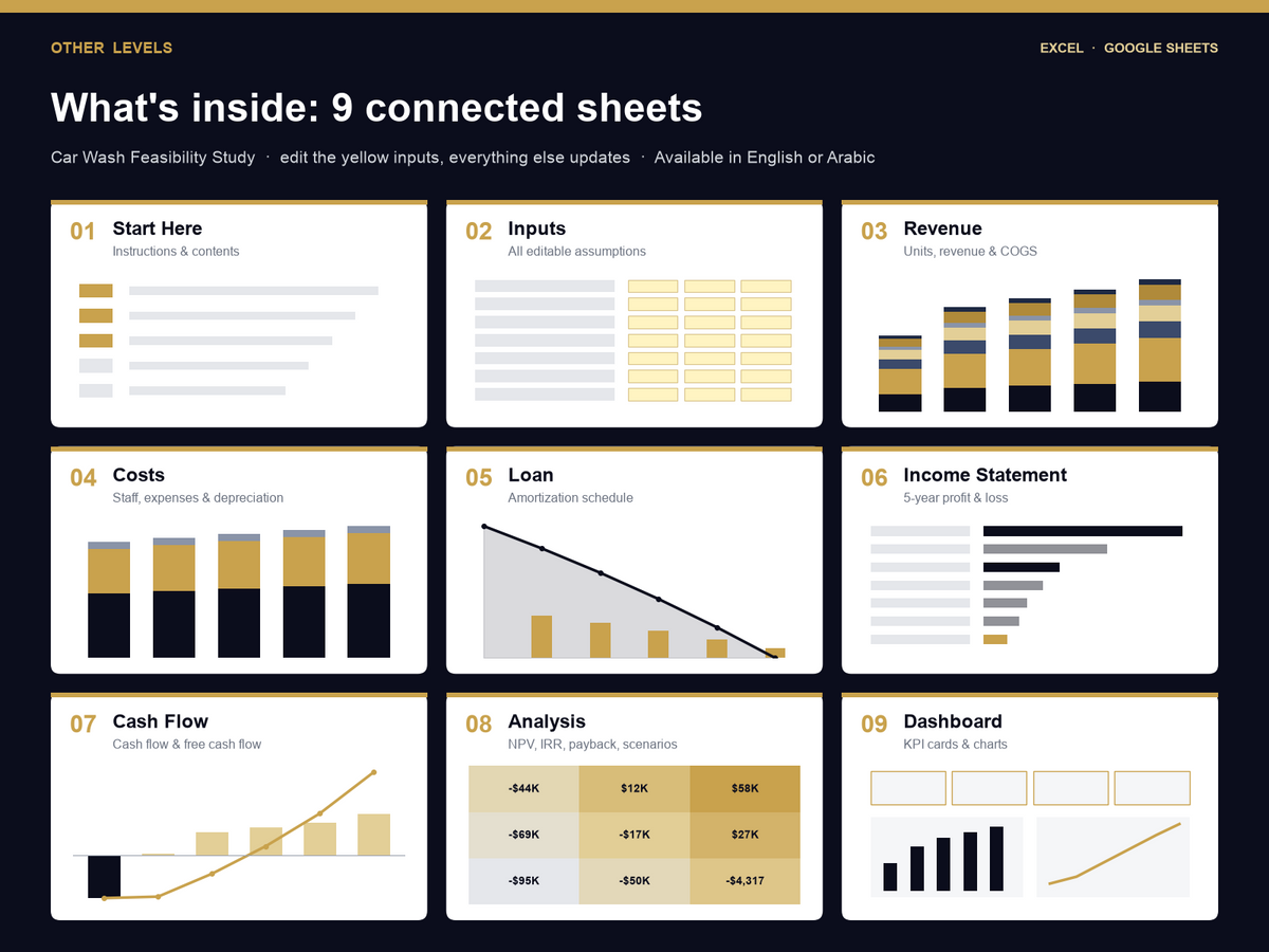 car wash feasibility study Excel template – what's inside