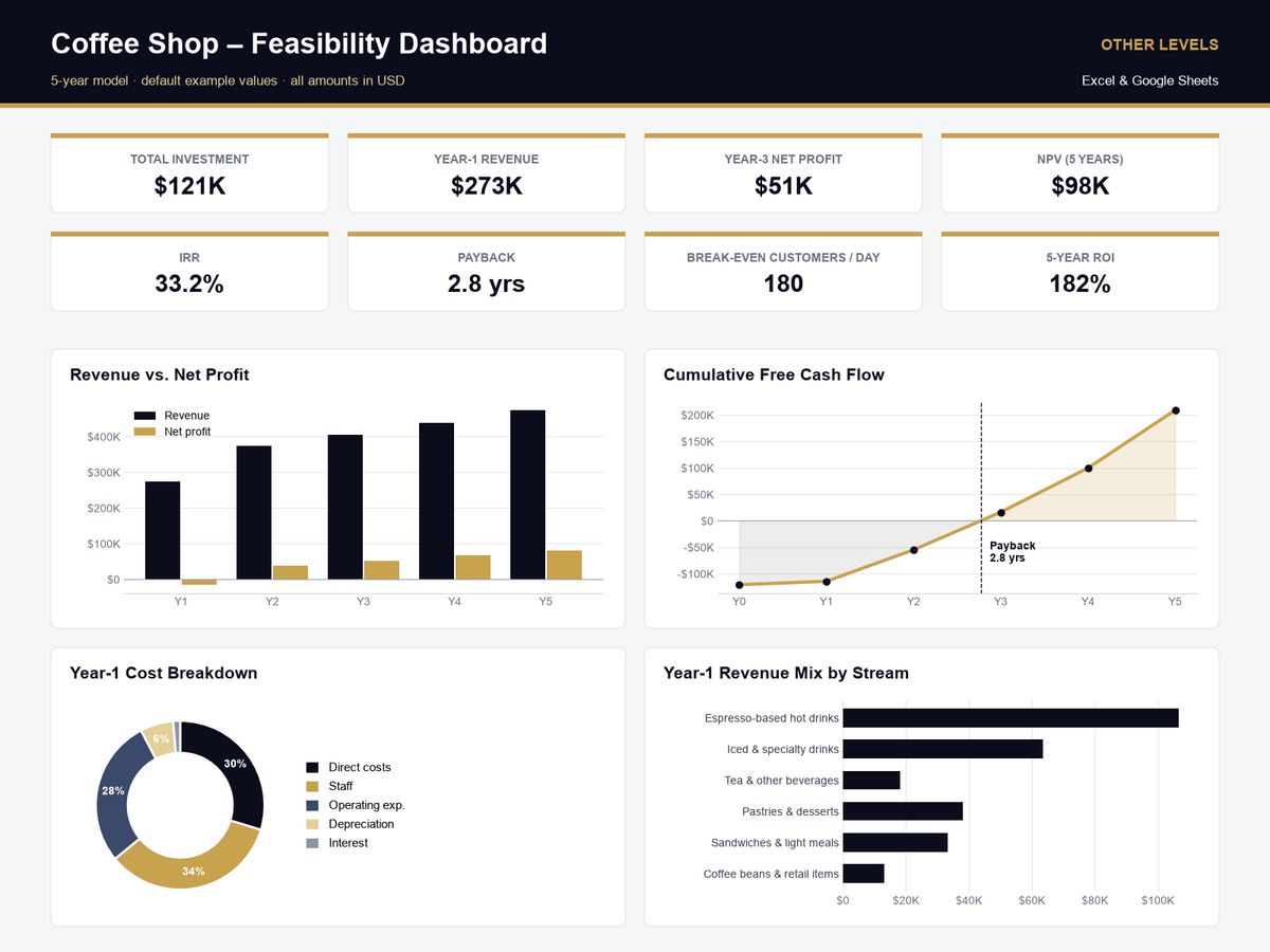coffee shop feasibility study Excel template – dashboard