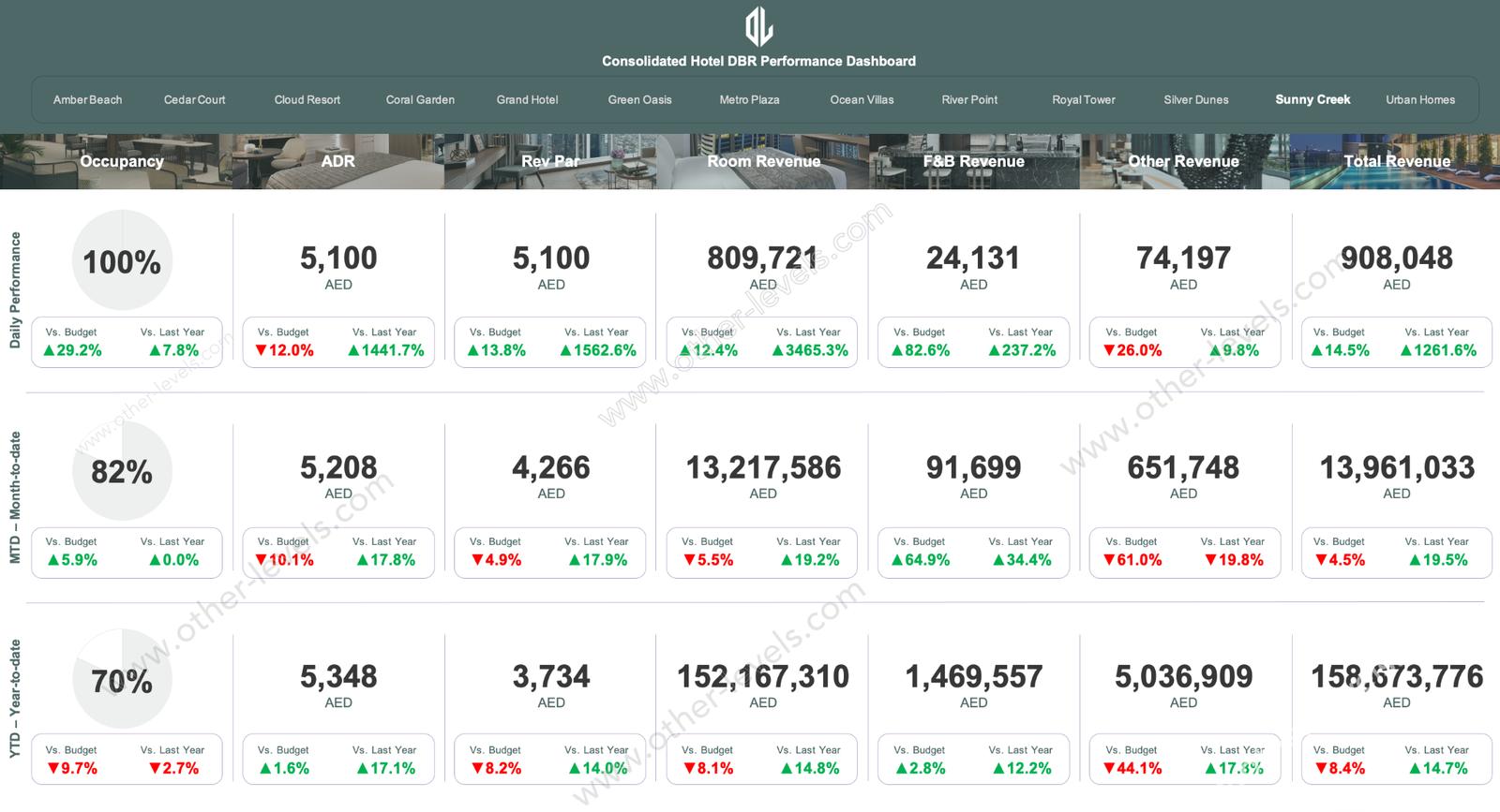 DBR Performance Excel Dashboard with various metrics and statistics on a screen