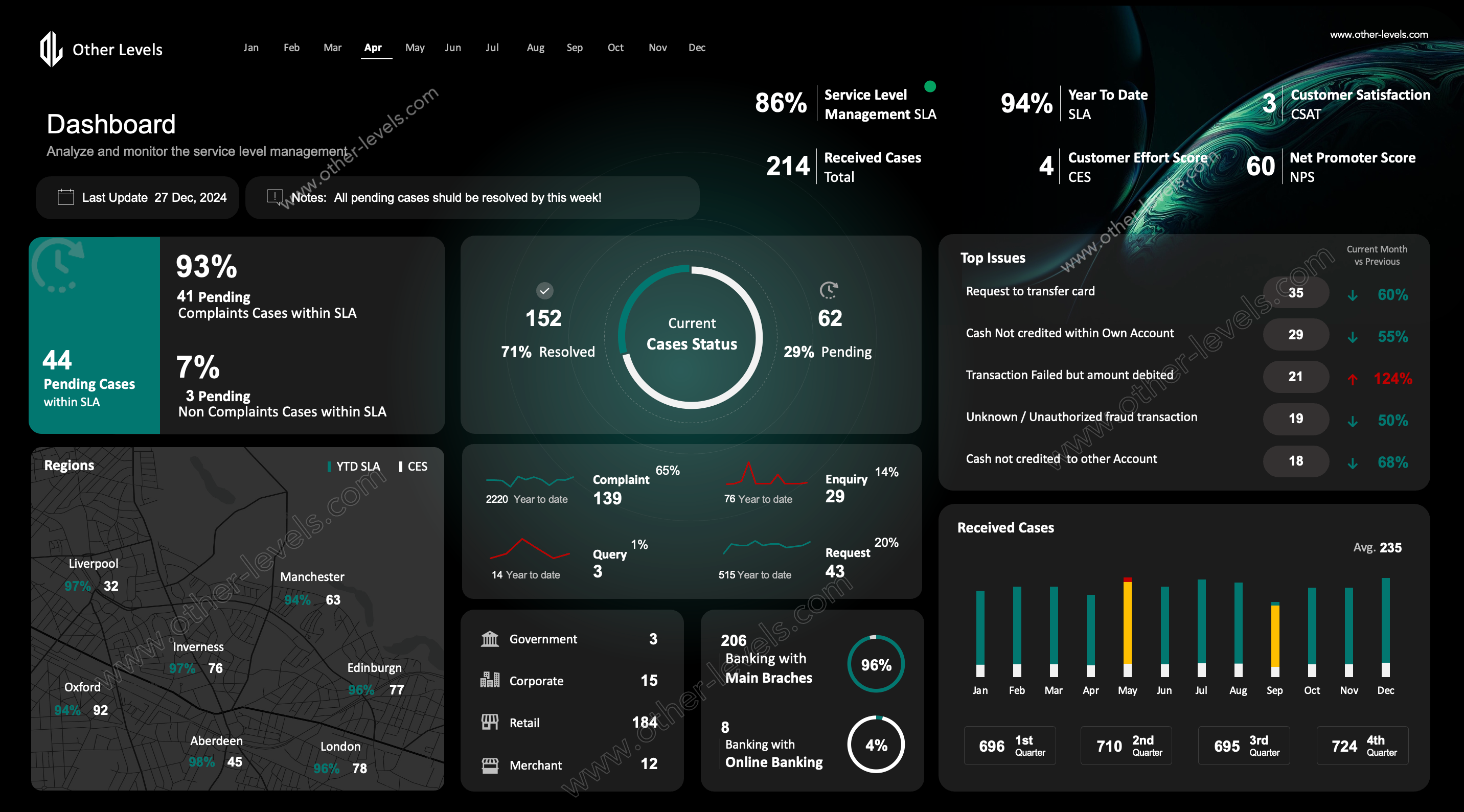 Dashboard with various metrics and graphs on a dark background