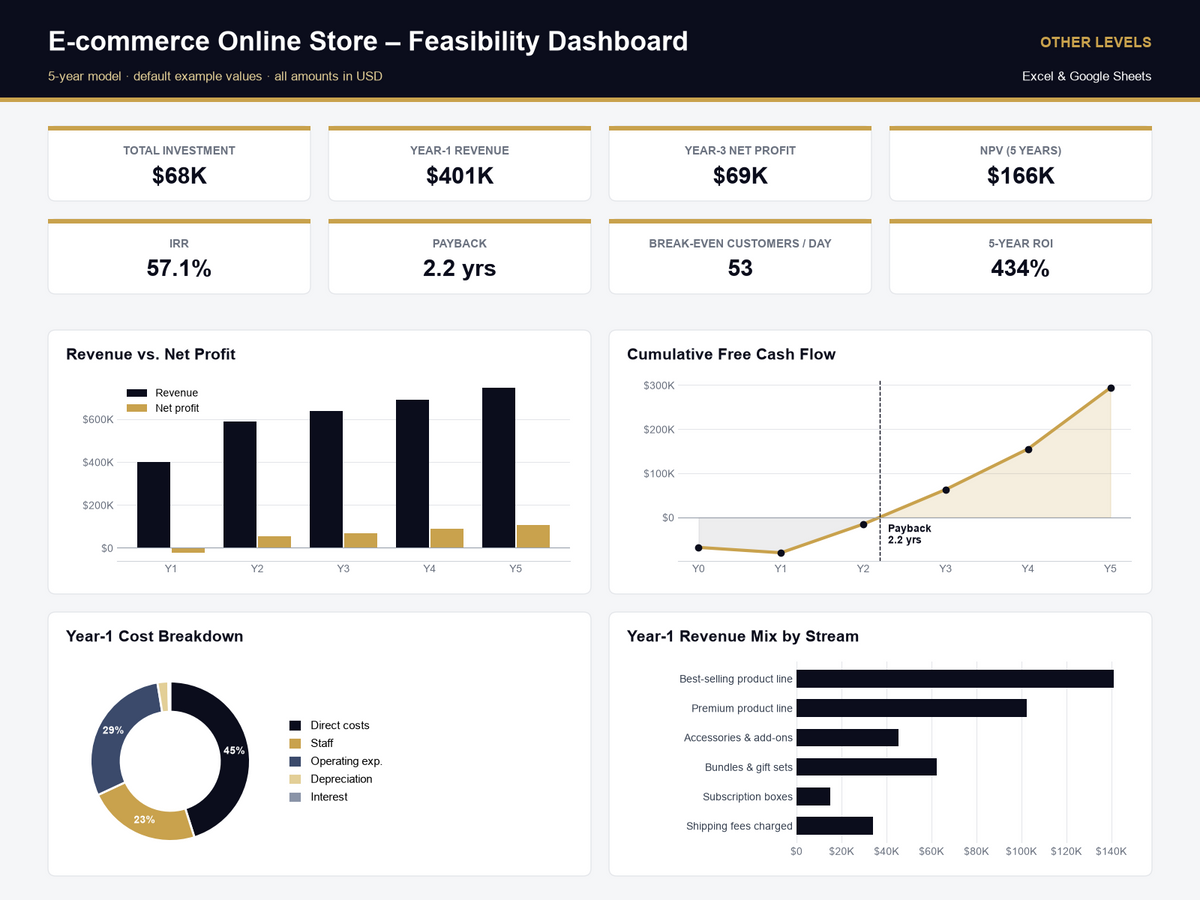e-commerce online store feasibility study Excel template – dashboard