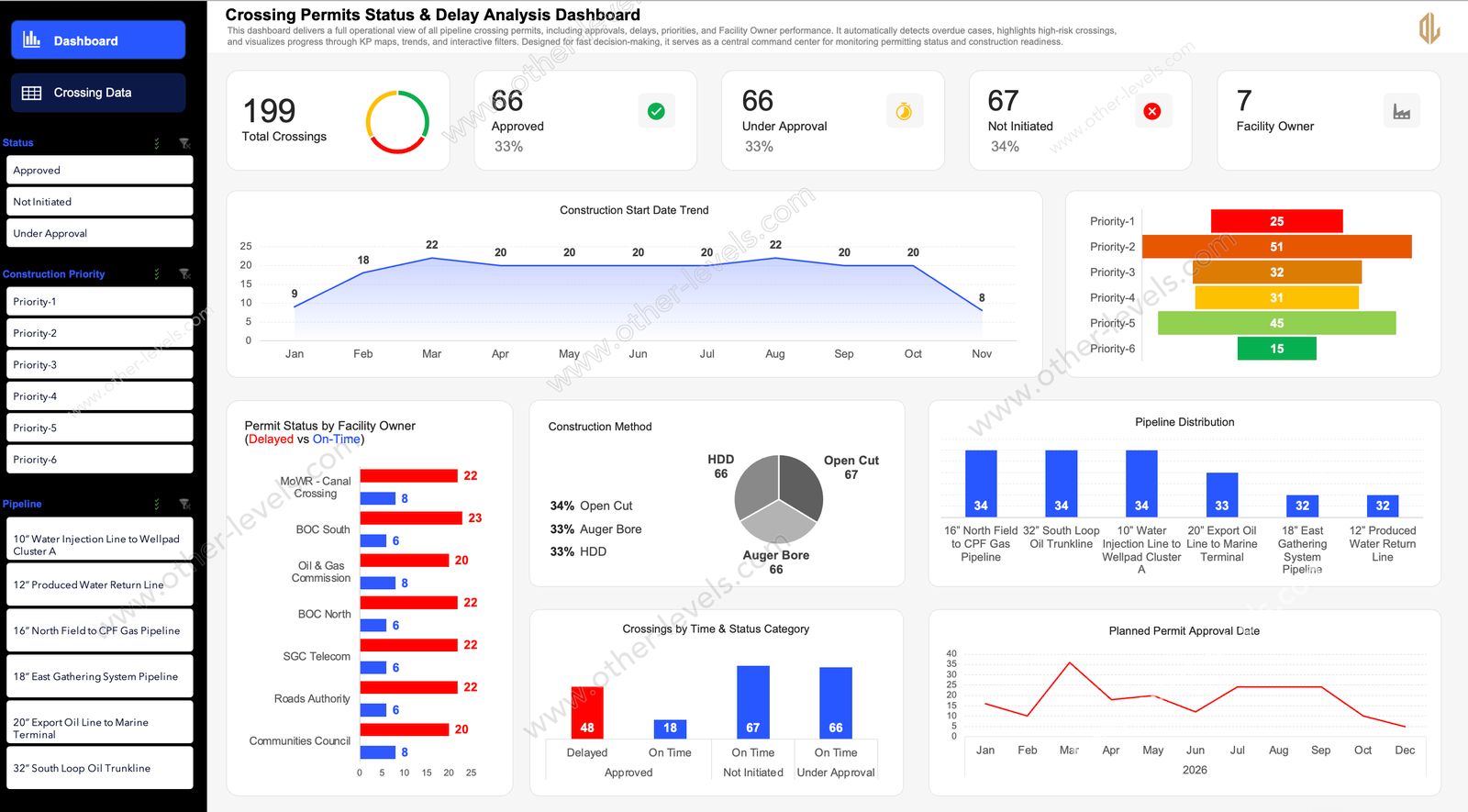Excel Dashboard for pipeline crossing permits status and delay analysis