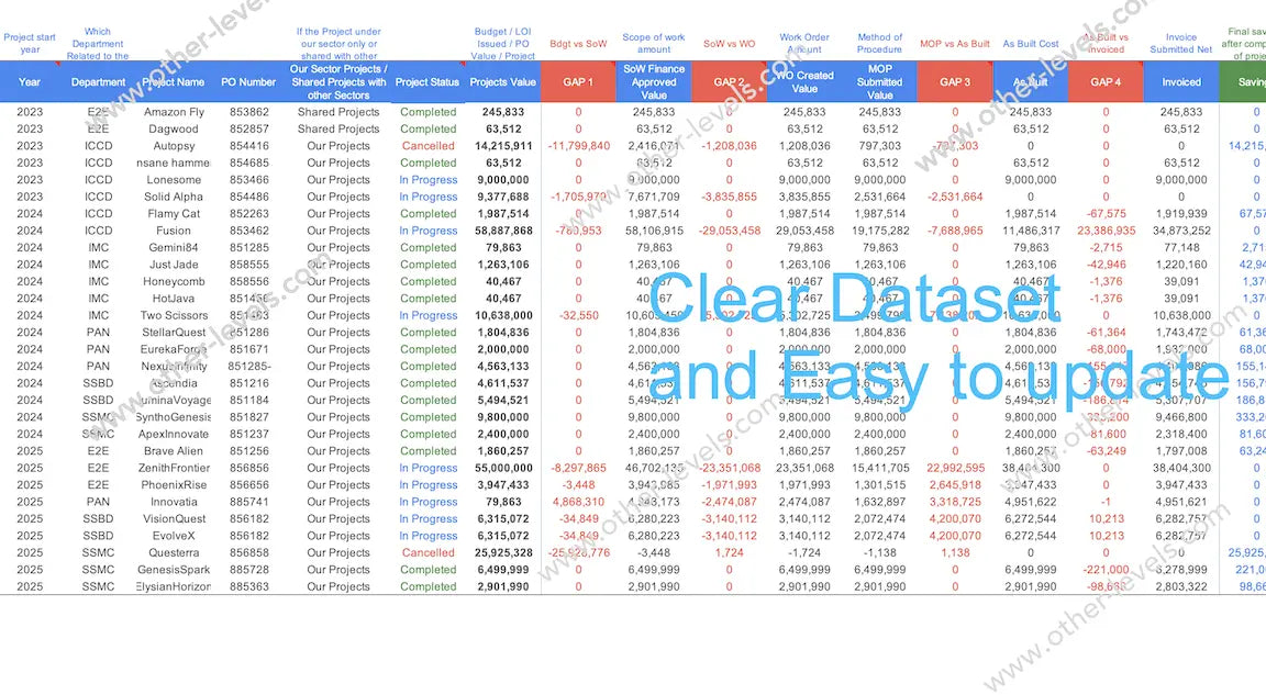 Project management milestones visualized in Excel Dashboard charts Dataset