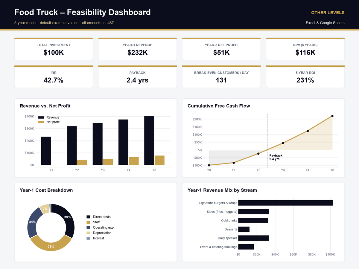 food truck feasibility study Excel template – dashboard