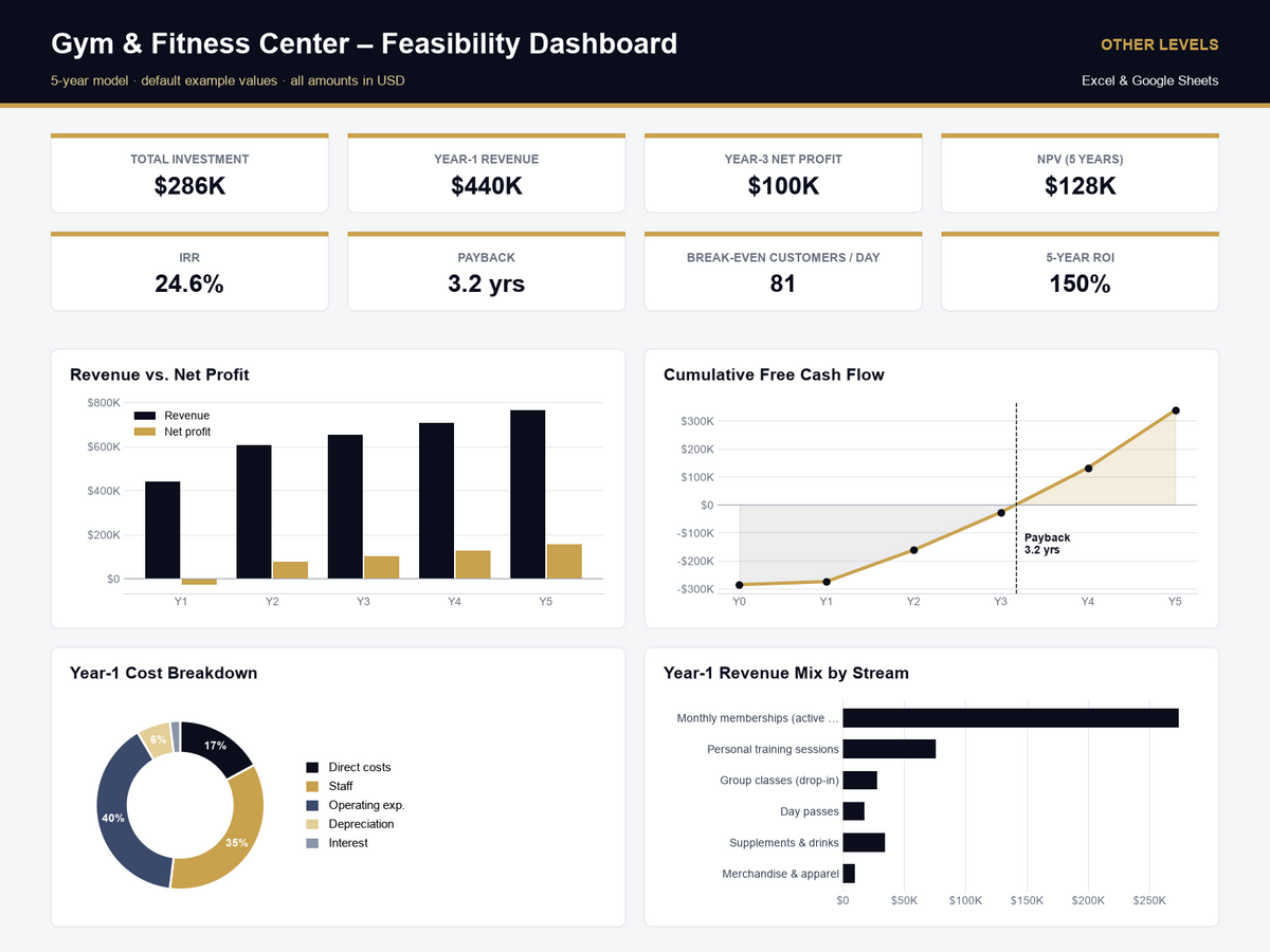gym & fitness center feasibility study Excel template – dashboard