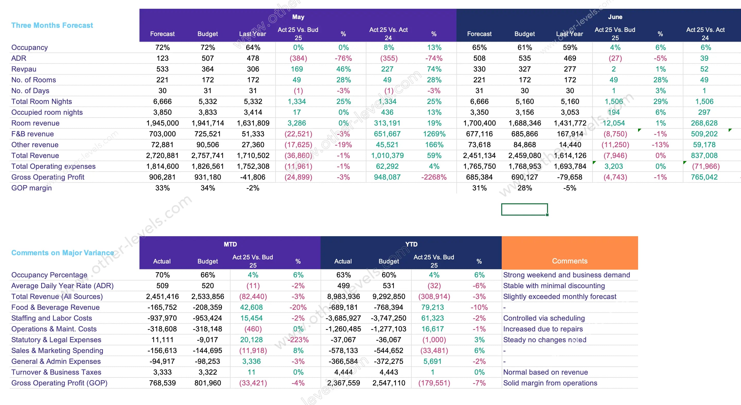 Hotel data analytics Excel Dashboard Template showing ADR, RevPAR, and profit analysis