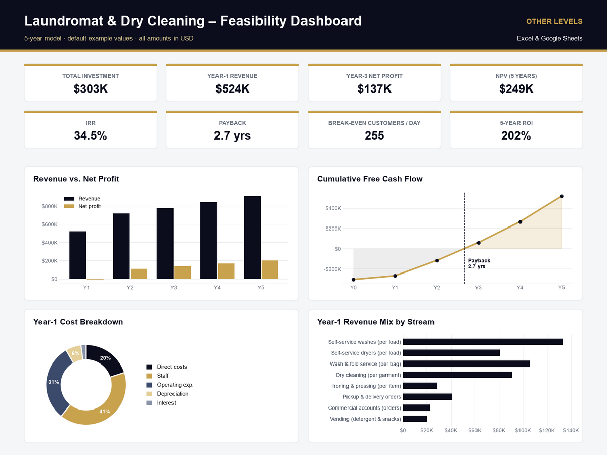 Laundromat & Dry Cleaning feasibility study Excel template – dashboard