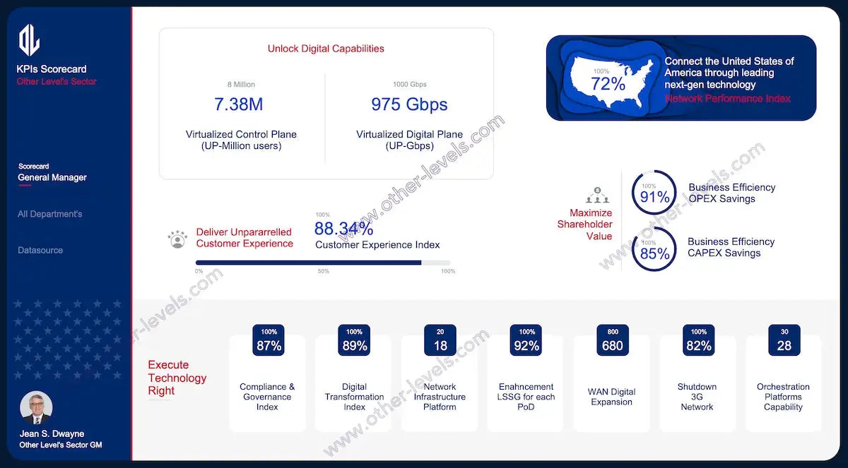 Excel Dashboard KPI scorecard with gauges and progress bars overview.