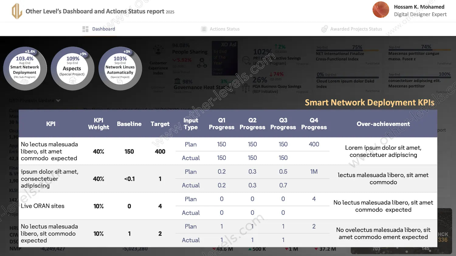 Modern PowerPoint Dashboard presentation featuring data-driven charts and team performance