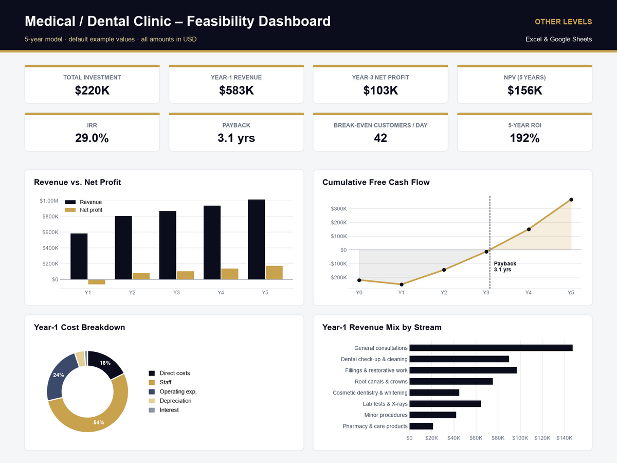 medical - dental clinic feasibility study Excel template – dashboard