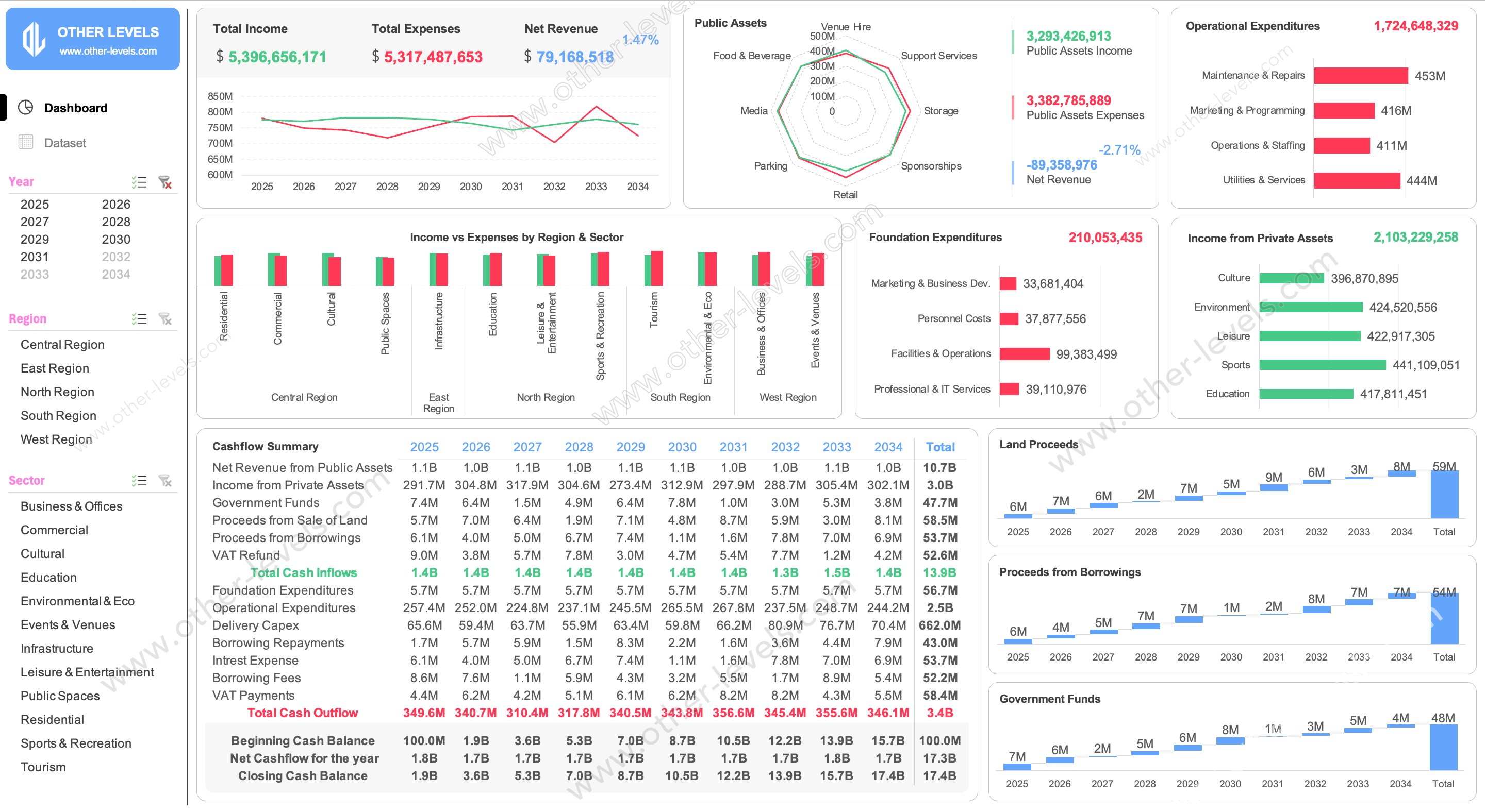 Excel Dashboard for mega project cashflow funding strategy with charts