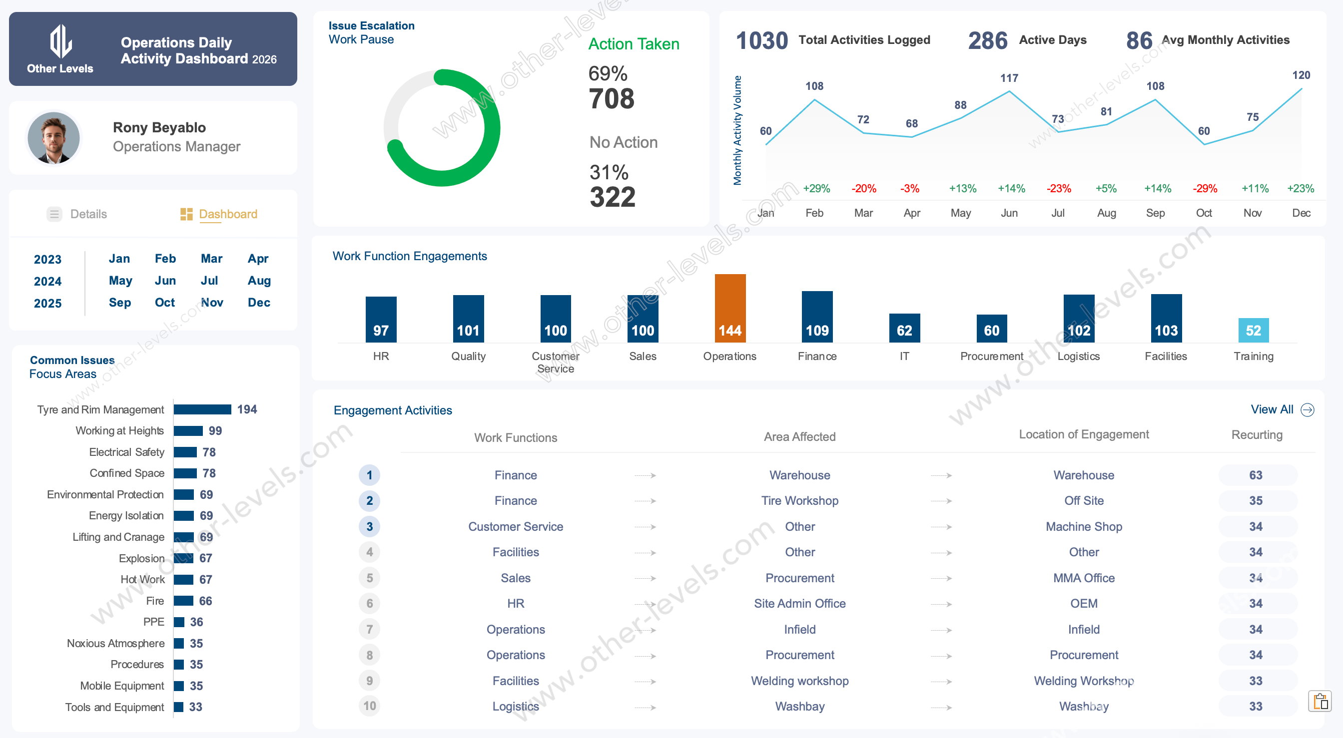 Operations Daily Activity Excel Dashboard - Compliance Report