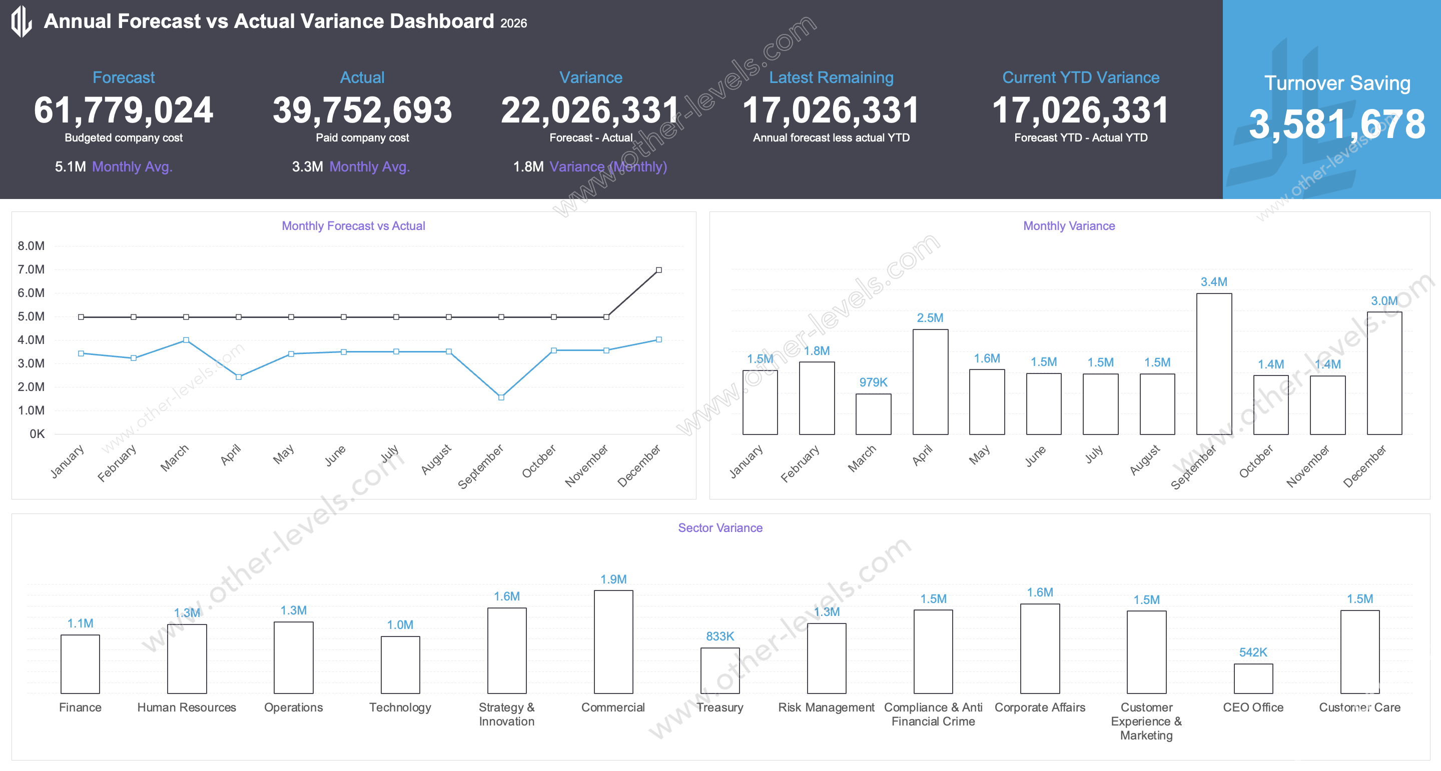 Payroll Forecast Variance and Turnover Savings Dashboard