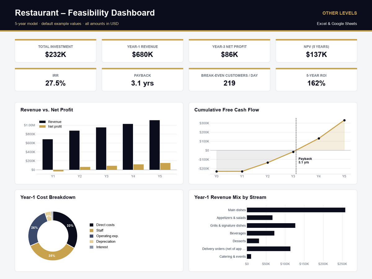 restaurant feasibility study Excel template – dashboard