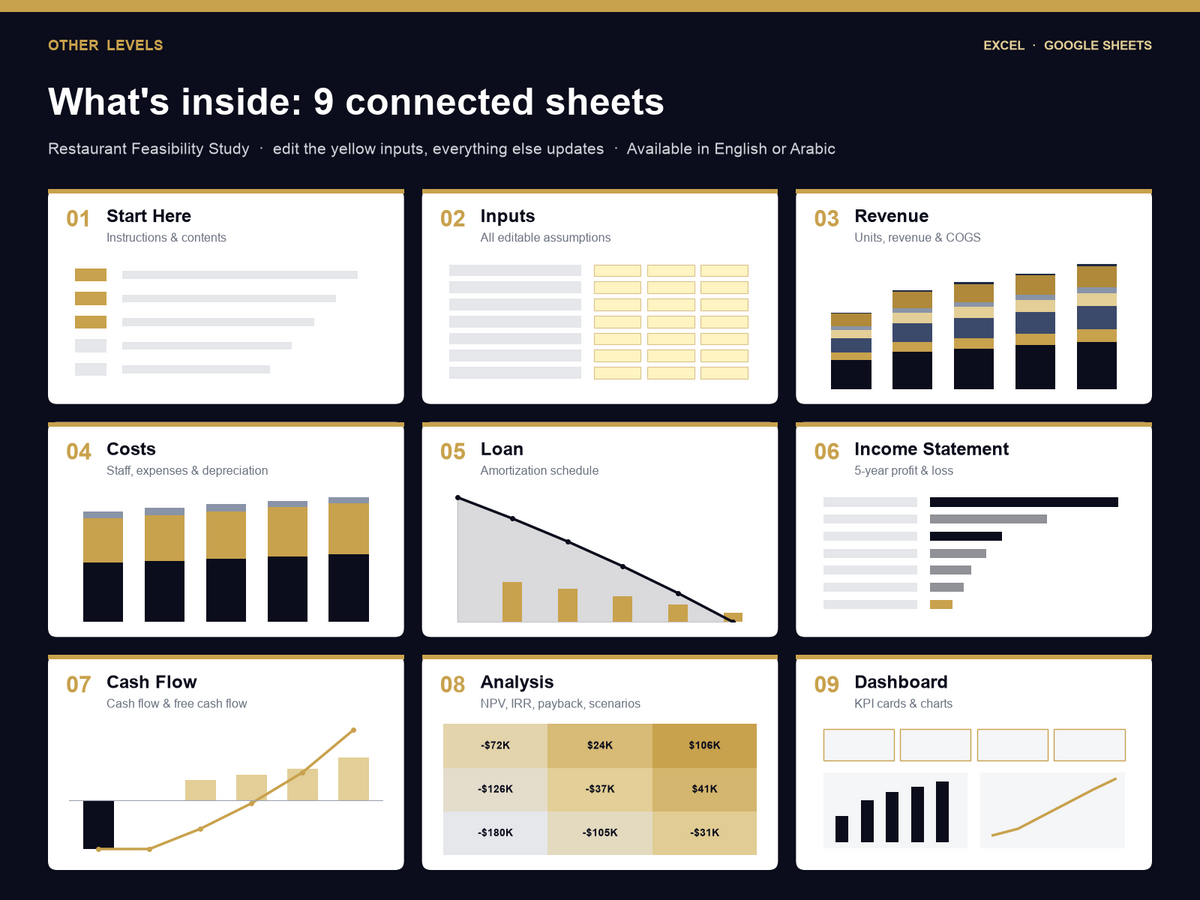 restaurant feasibility study Excel template – what's inside