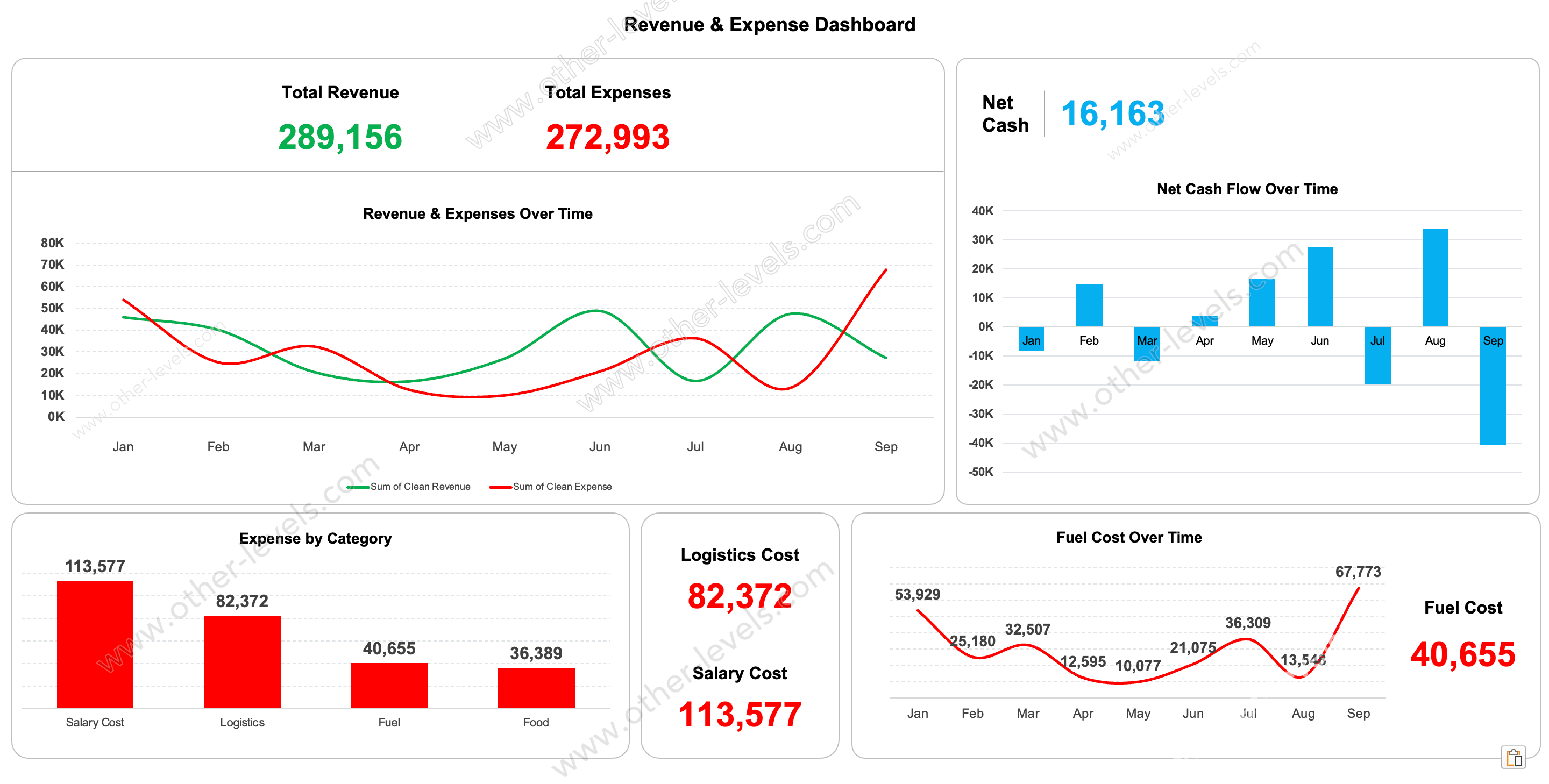 Revenue and Expense Excel Dashboard showing total revenue, total expenses, net cash, monthly cash flow, expense categories, fuel cost trend, and salary and logistics costs.