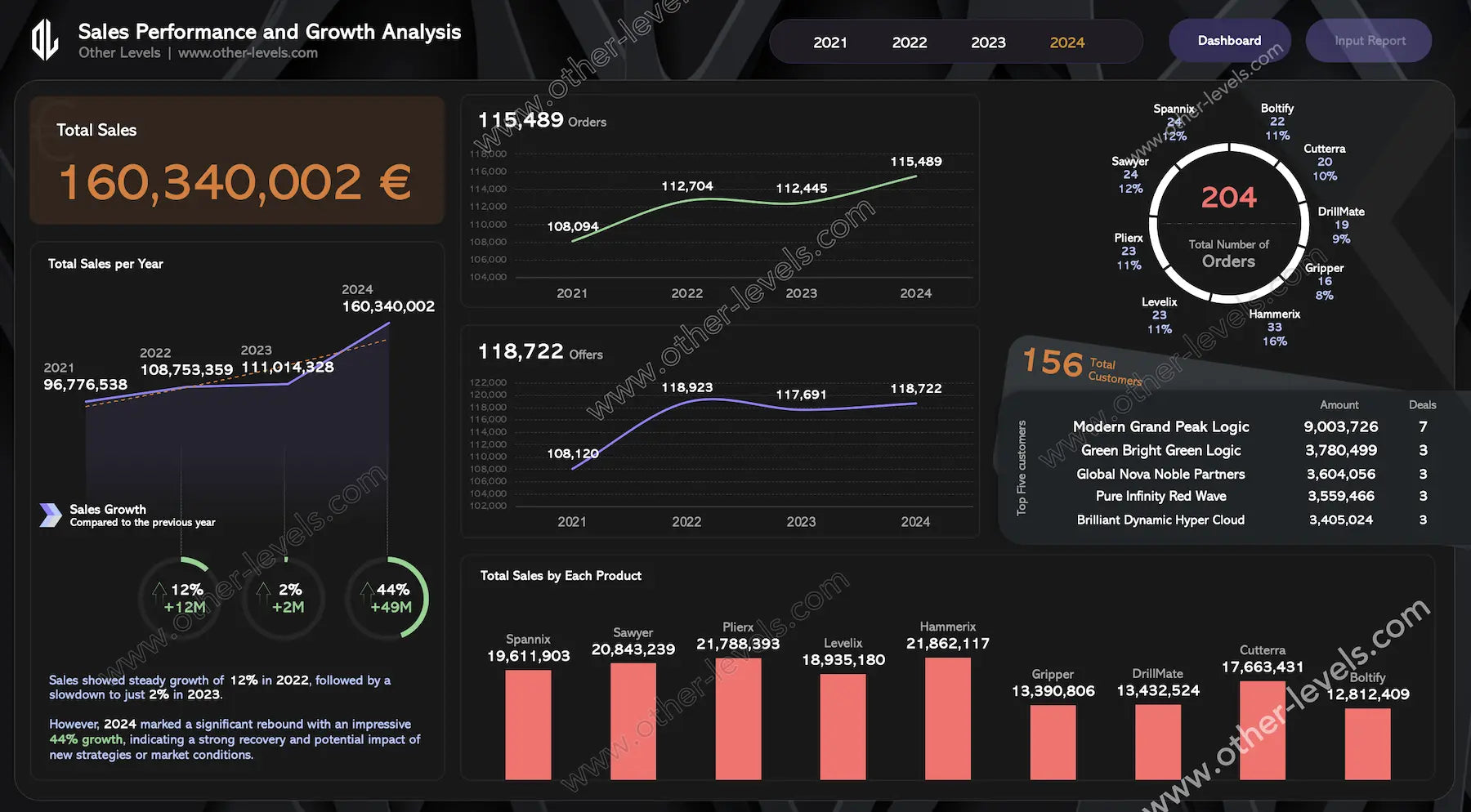 Sales analysis dashboard with KPI cards and yearly sales line