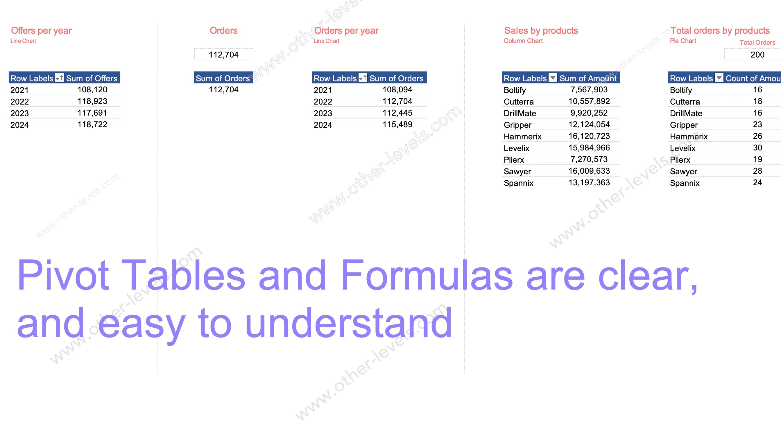 Product mix donut chart highlighting share of orders by product