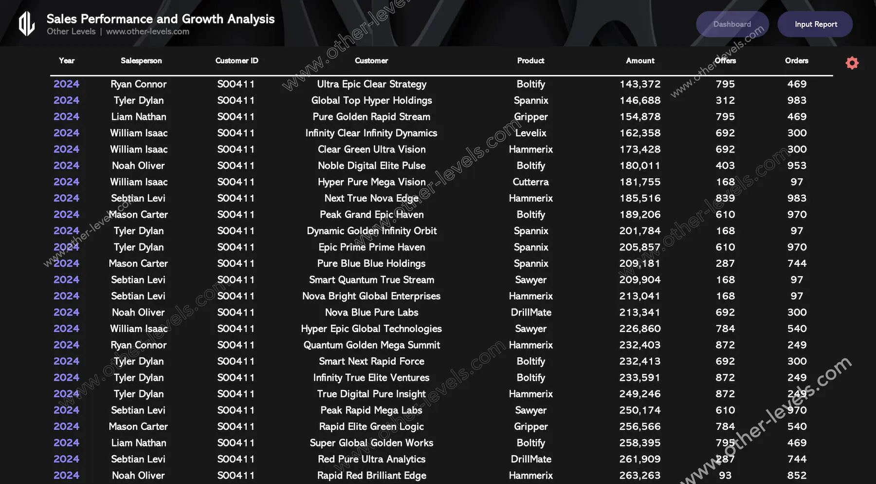 Orders and offers trends displayed as lines for pipeline pacing