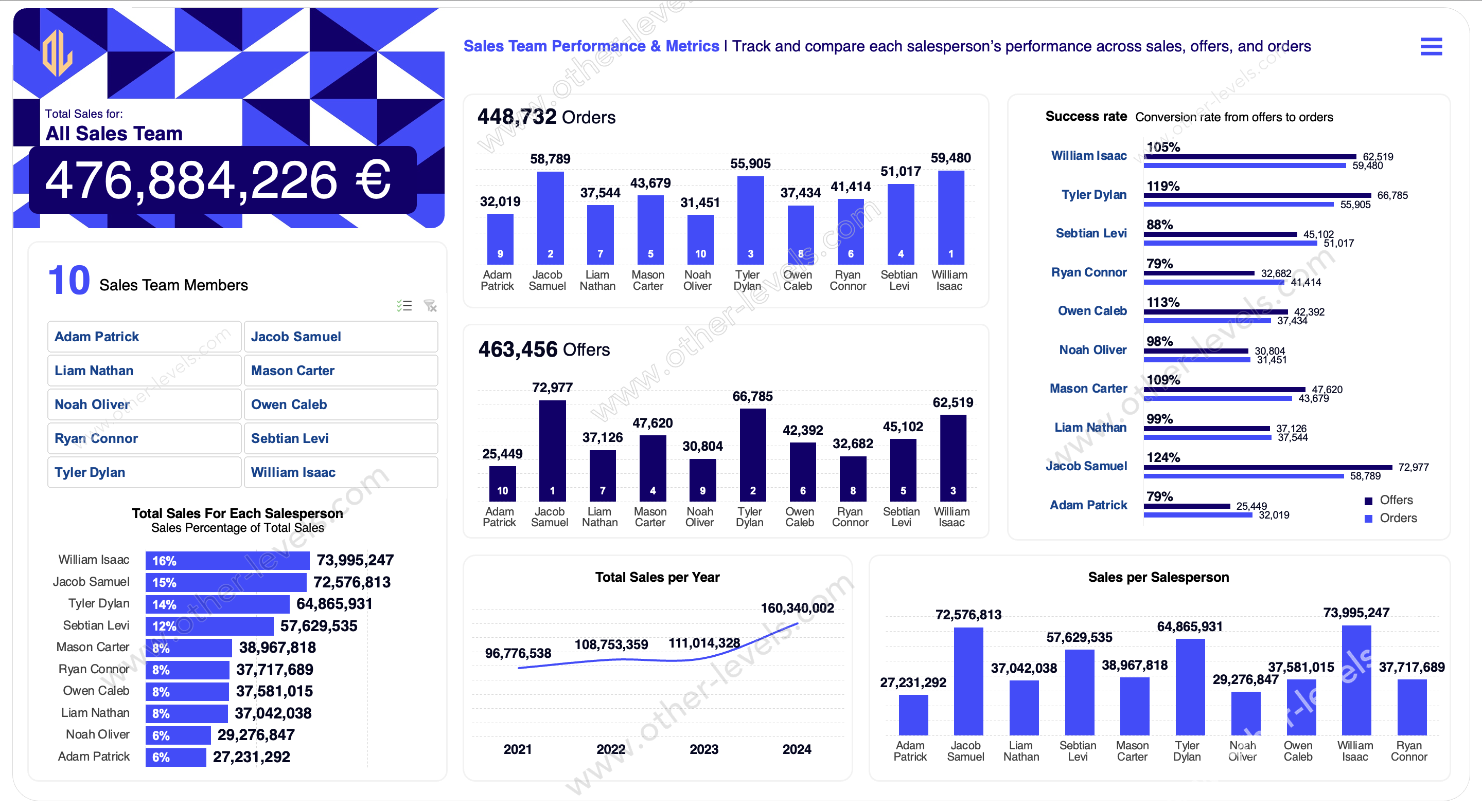 Sales Team Performance & Metrics Excel Dashboard