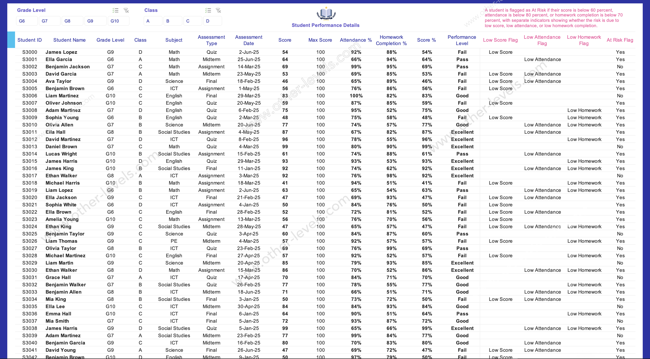 Excel Dashboard for student performance analysis with at-risk rate gauge and trend chart