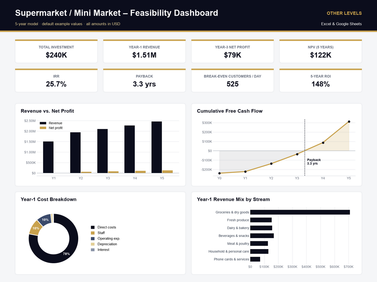 supermarket - mini market feasibility study Excel template – dashboard