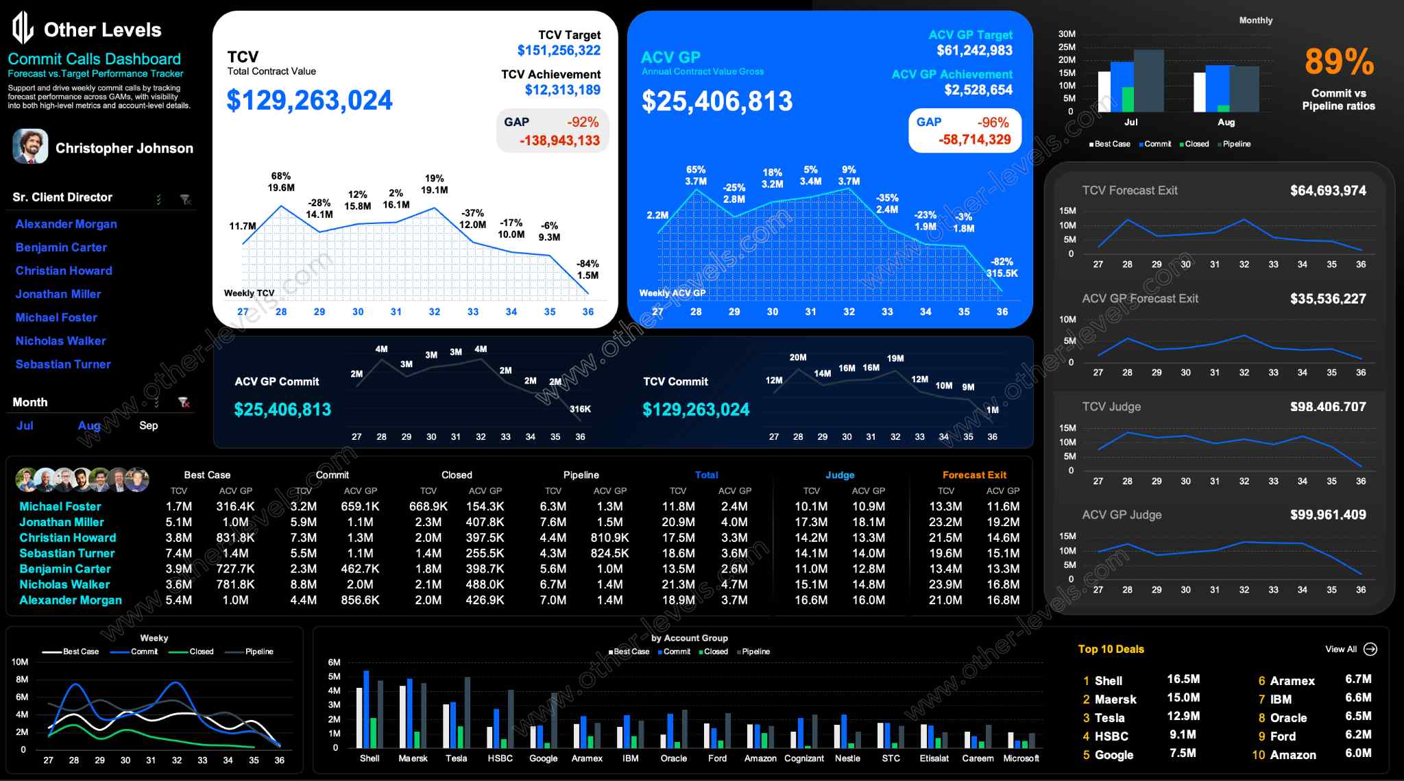 Excel Dashboard showing forecast commit performance with weekly trend charts