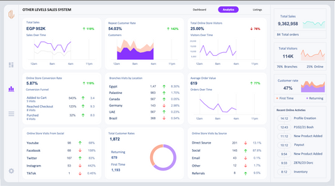 Sales Performance Systems Dashboard