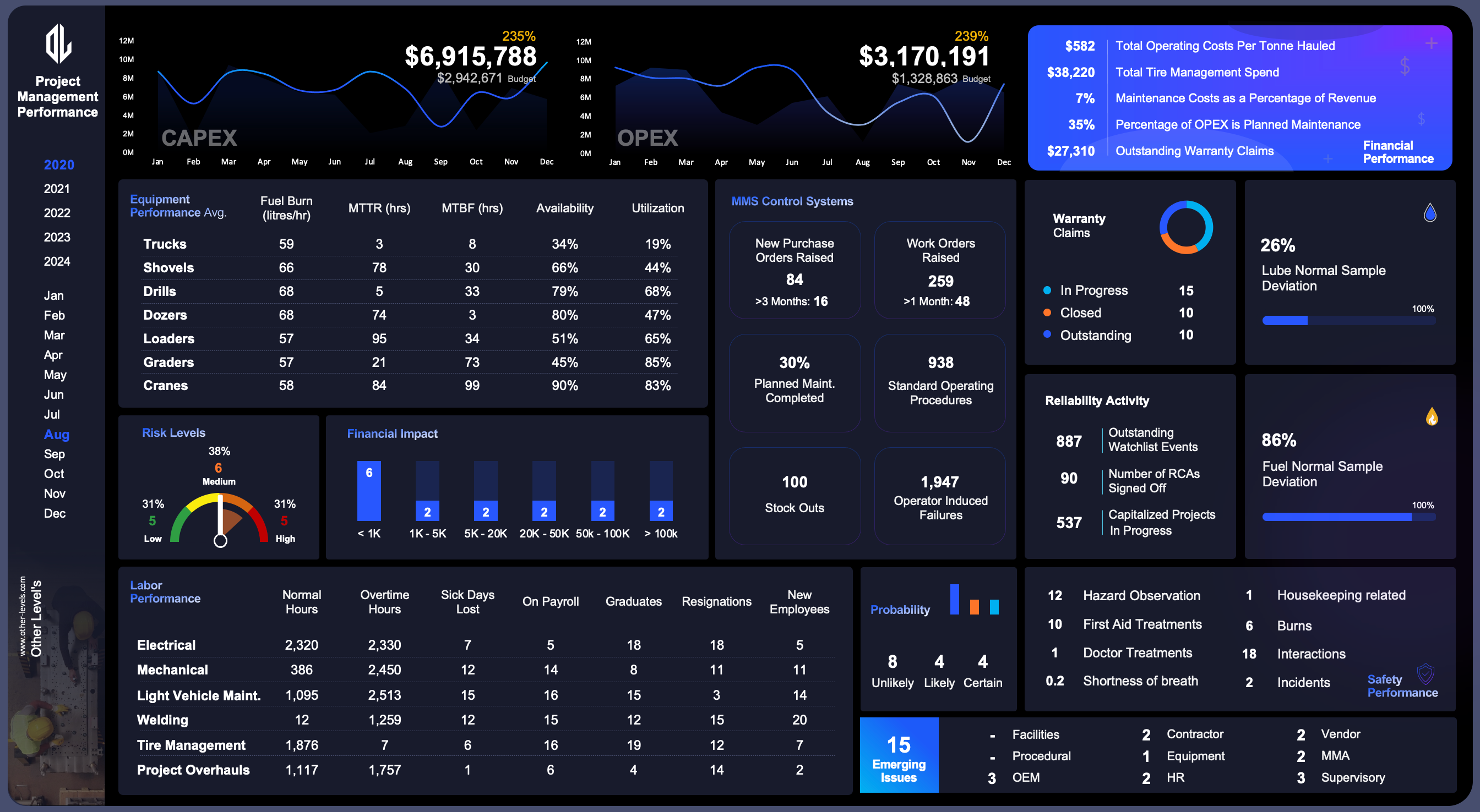 project management performance excel dashboards