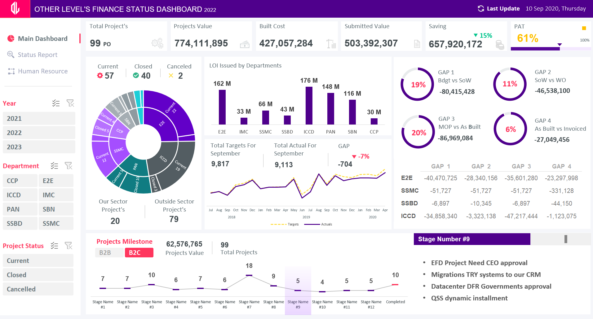 Dynamic & Interactive Dashboard | FINANCE STATUS & Projects Milestone