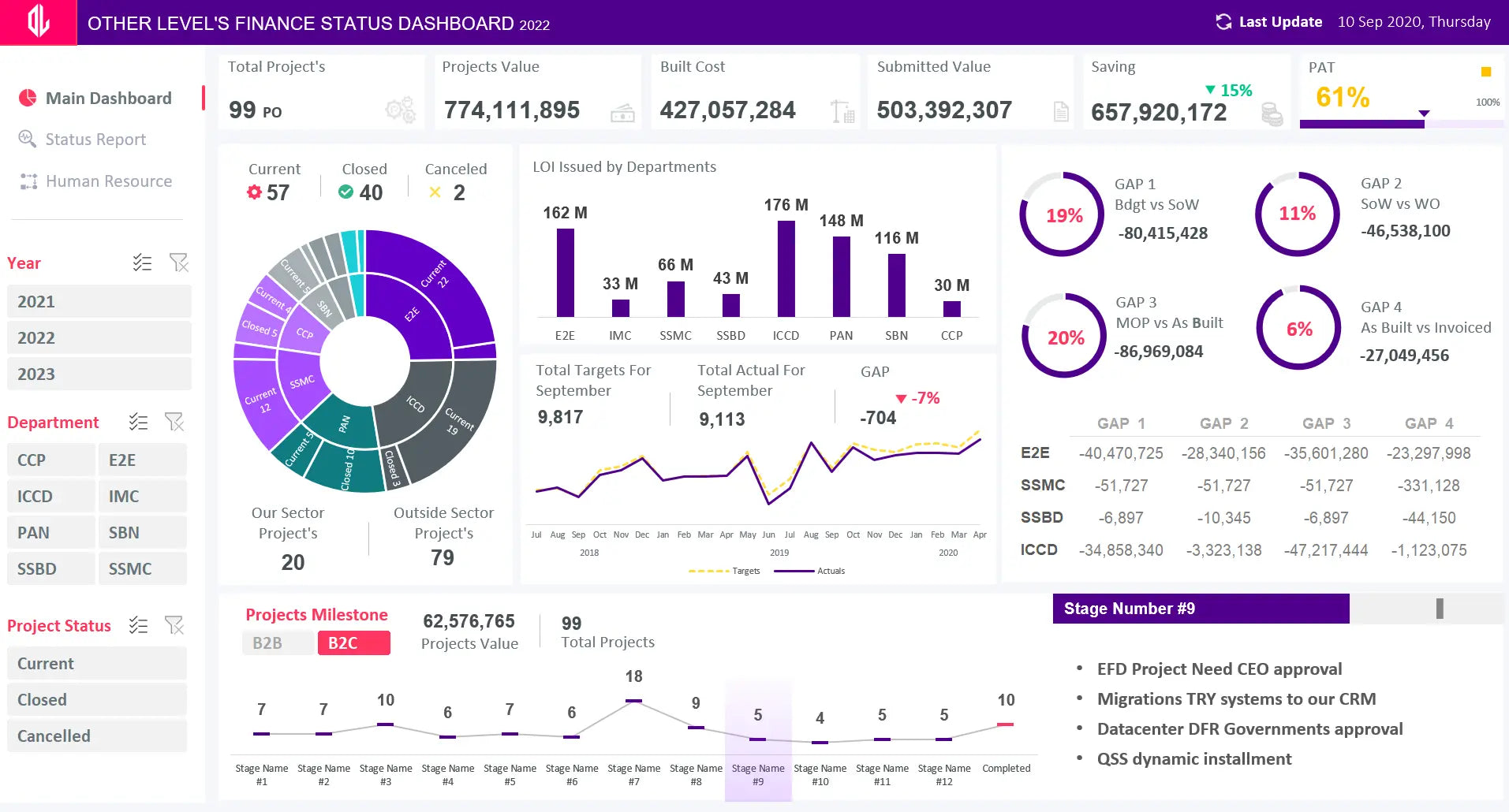 Dynamic & Interactive Dashboard | FINANCE STATUS & Projects Milestone - Other Levels