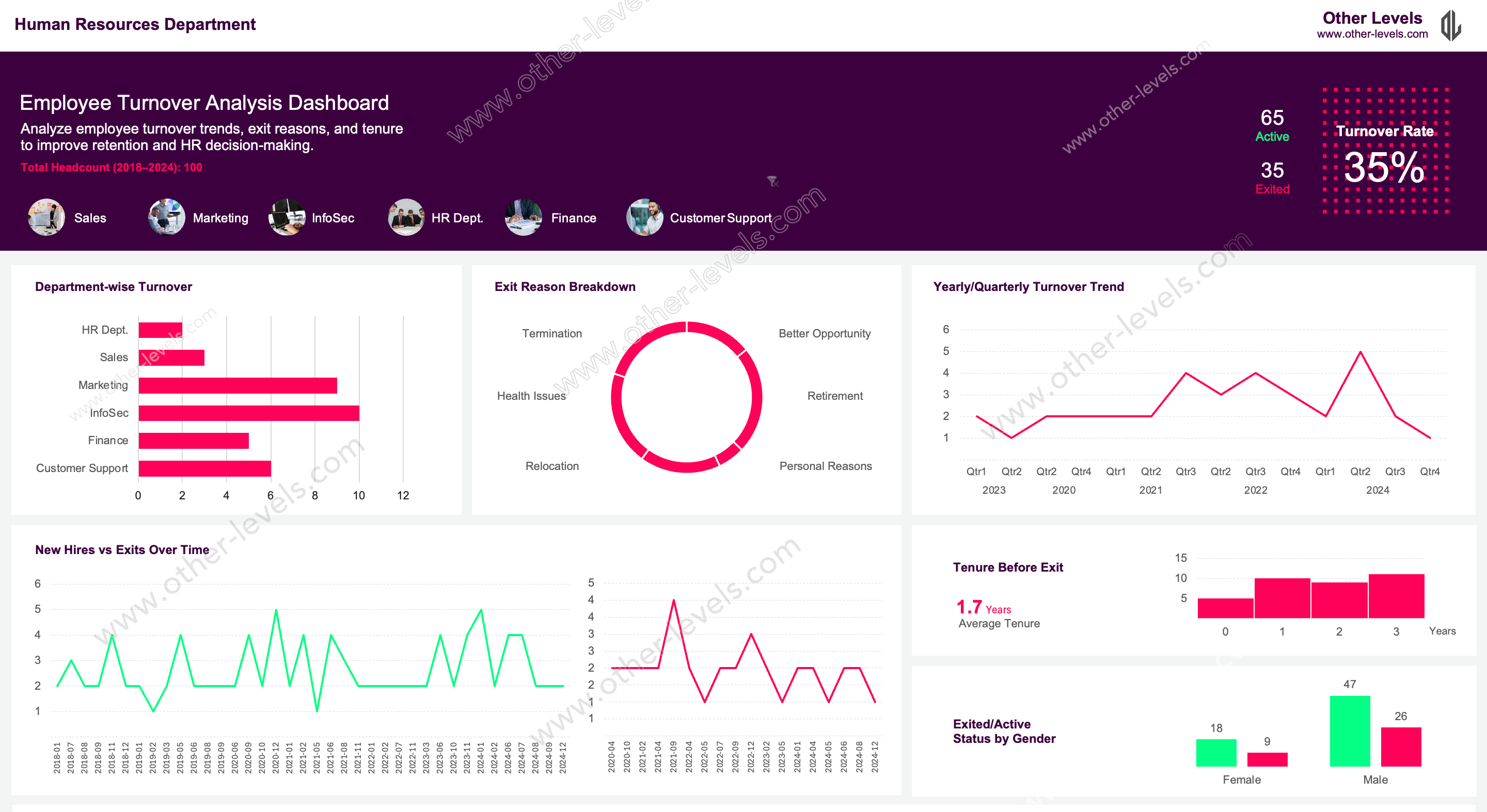 Build Employee Turnover Dashboard in Excel with Dataset