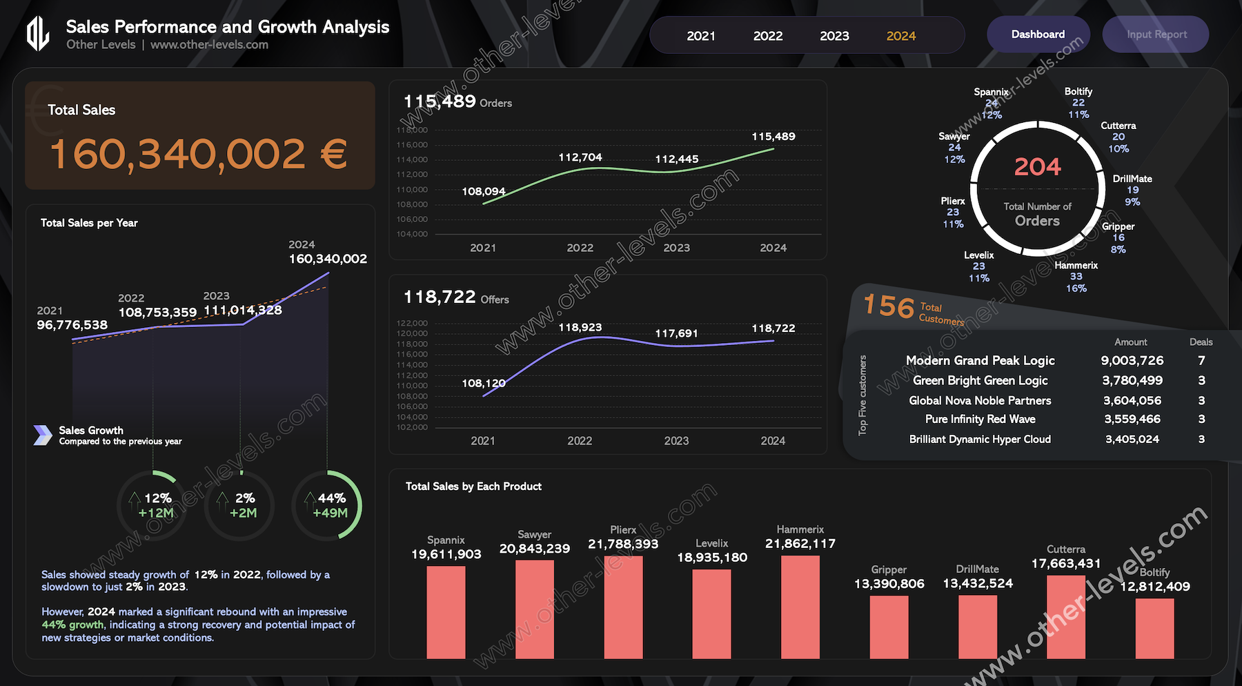 Sales Performance and Growth Analysis Dashboard