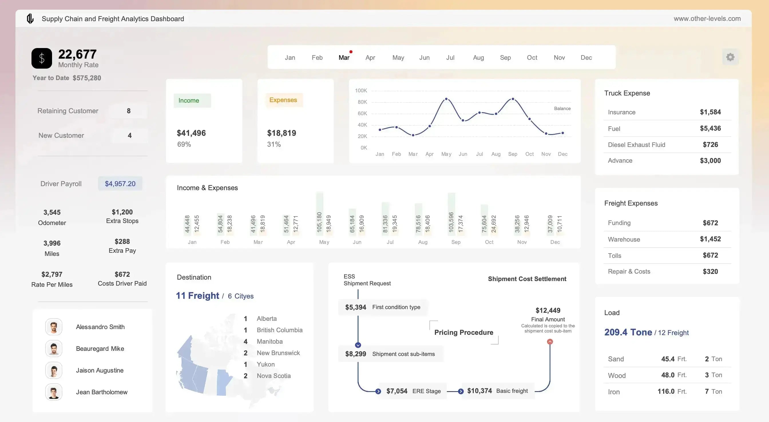 Supply Chain and Freight Analytics Dashboard - Other Levels