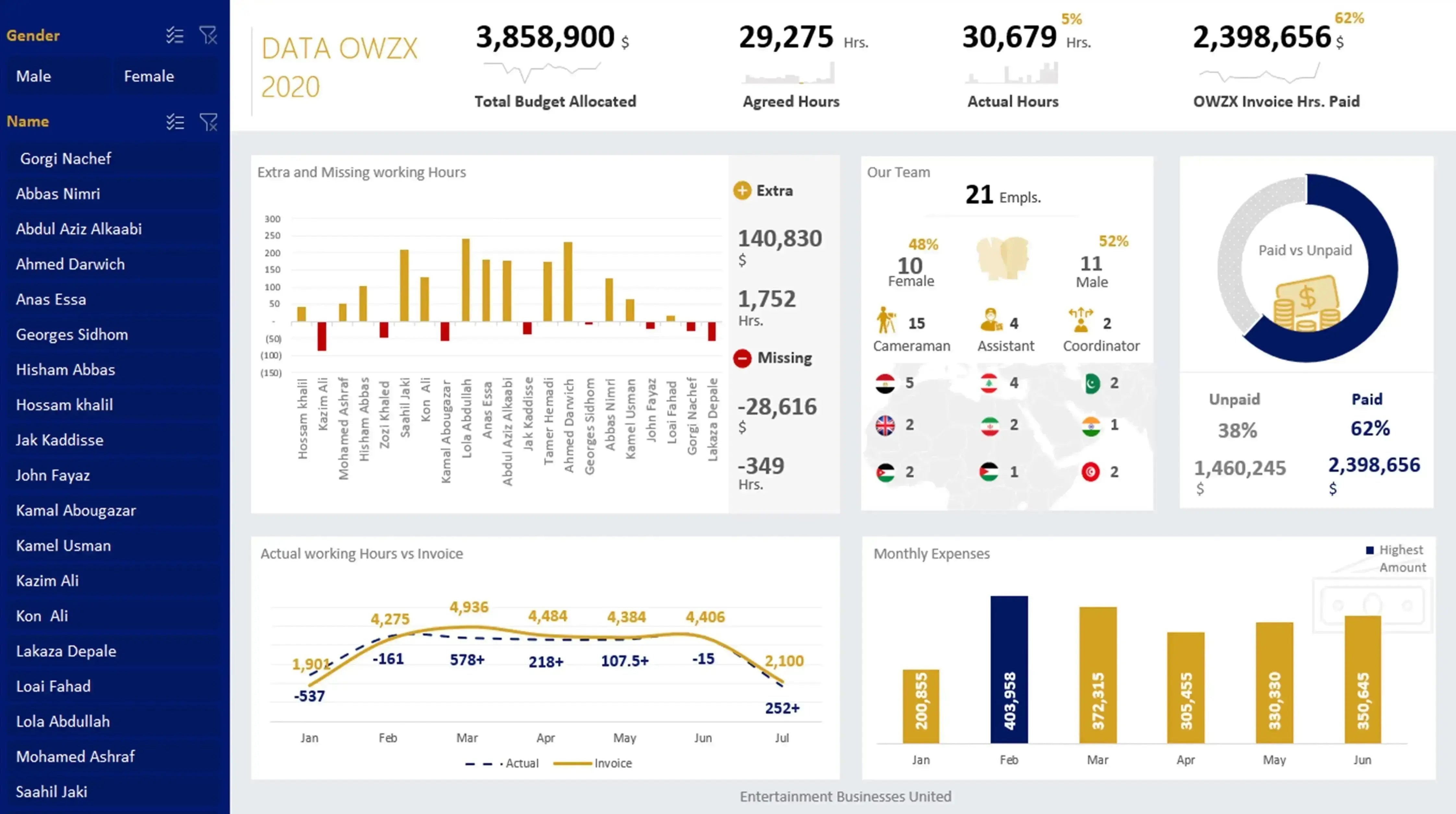 Working Hours and Expenses Analysis for Production Companies
