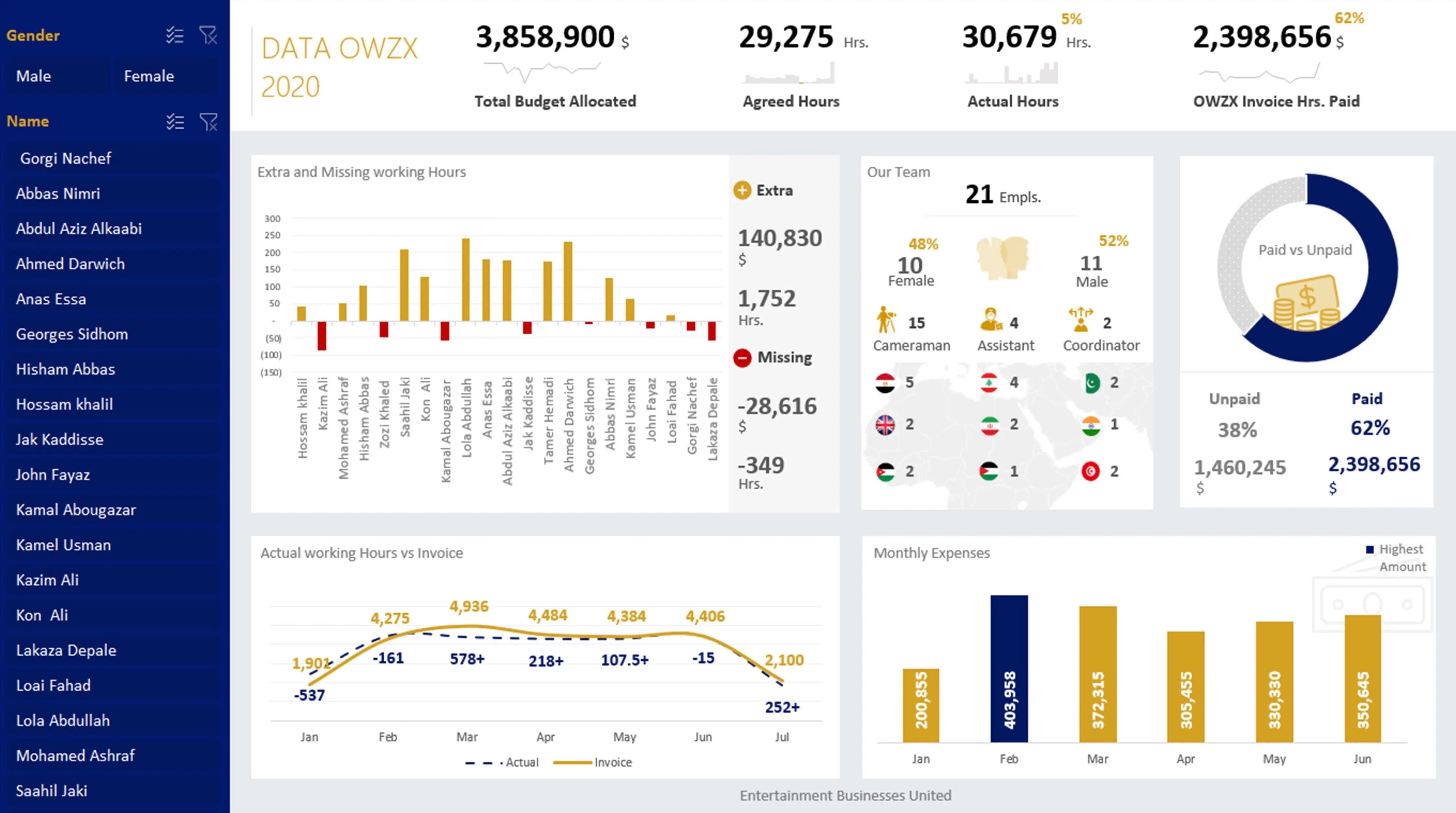Working hours and expenses analysis for Commercials Production Companies - Other Levels